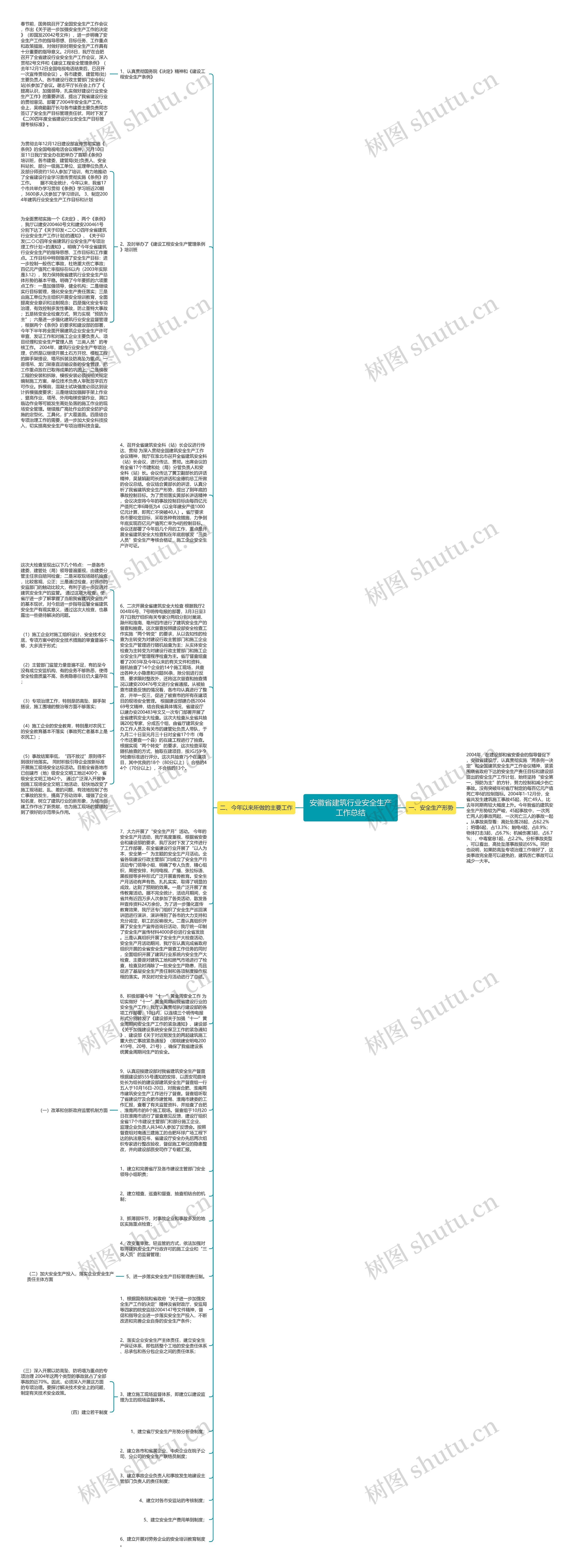 安徽省建筑行业安全生产工作总结思维导图