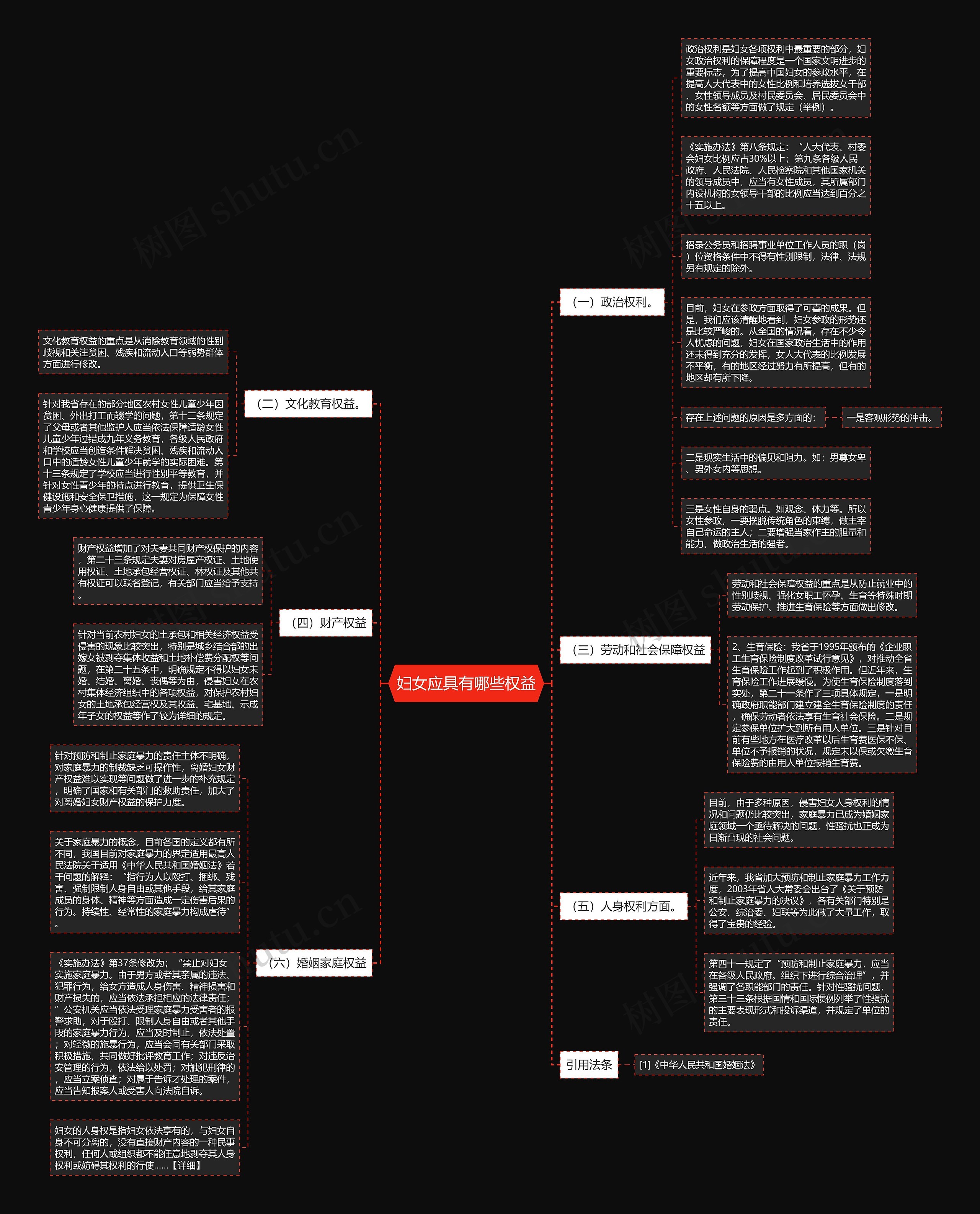 妇女应具有哪些权益思维导图