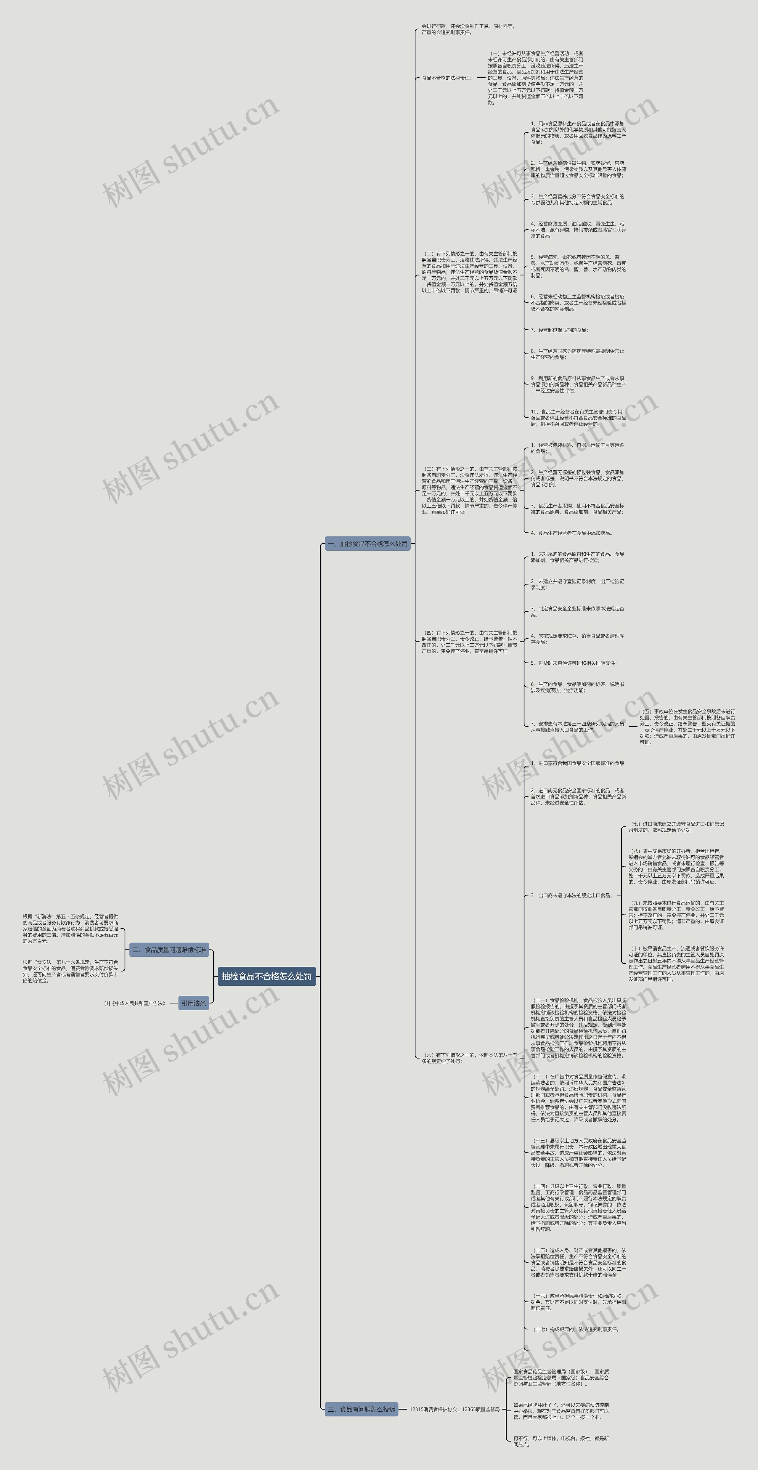 抽检食品不合格怎么处罚思维导图