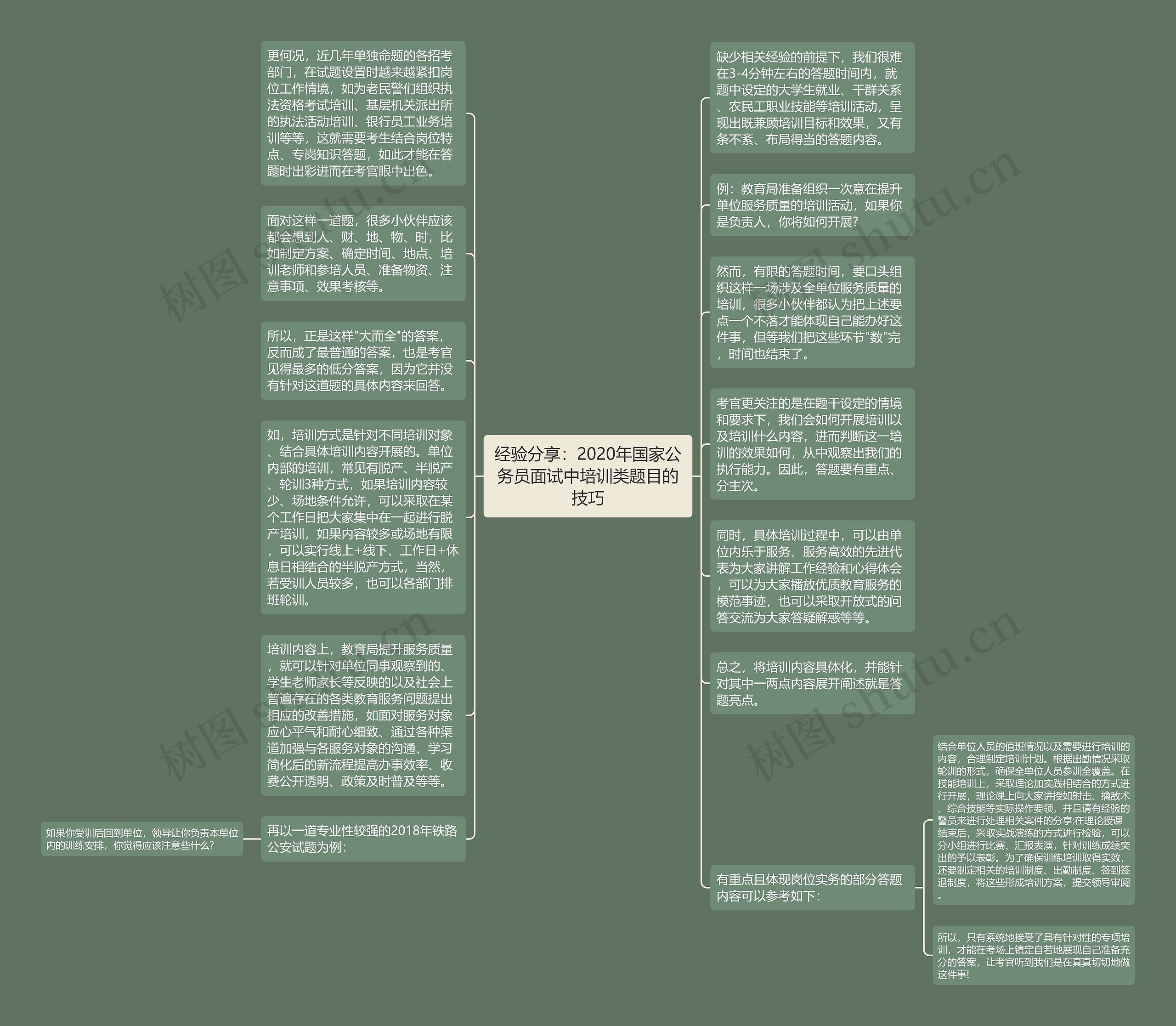 经验分享：2020年国家公务员面试中培训类题目的技巧思维导图