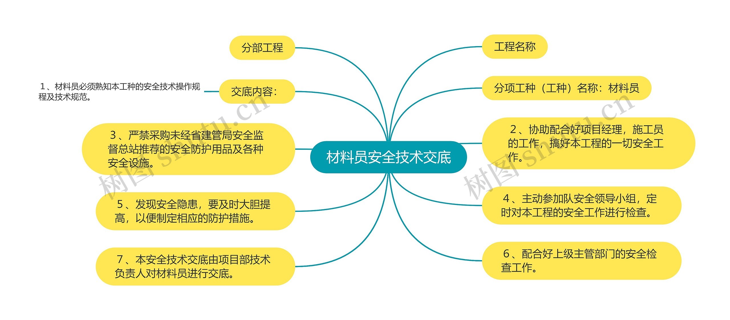 材料员安全技术交底思维导图