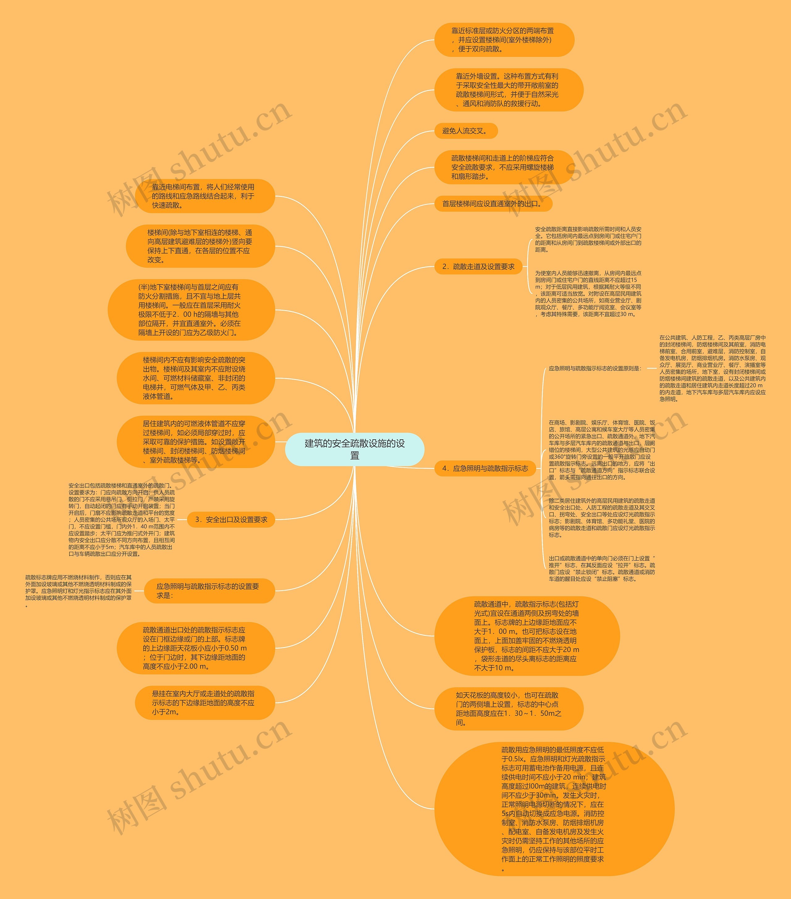建筑的安全疏散设施的设置思维导图