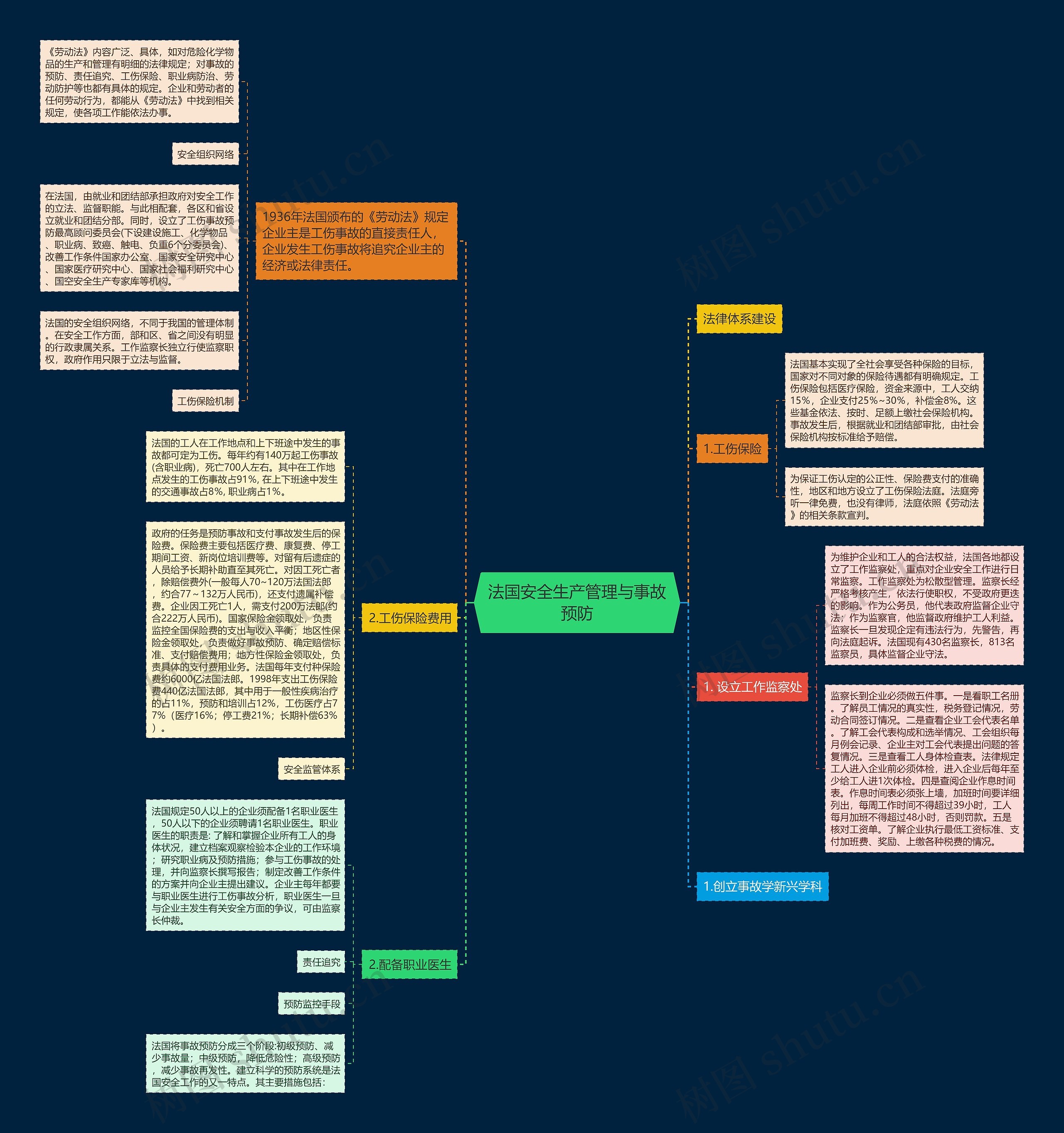 法国安全生产管理与事故预防思维导图