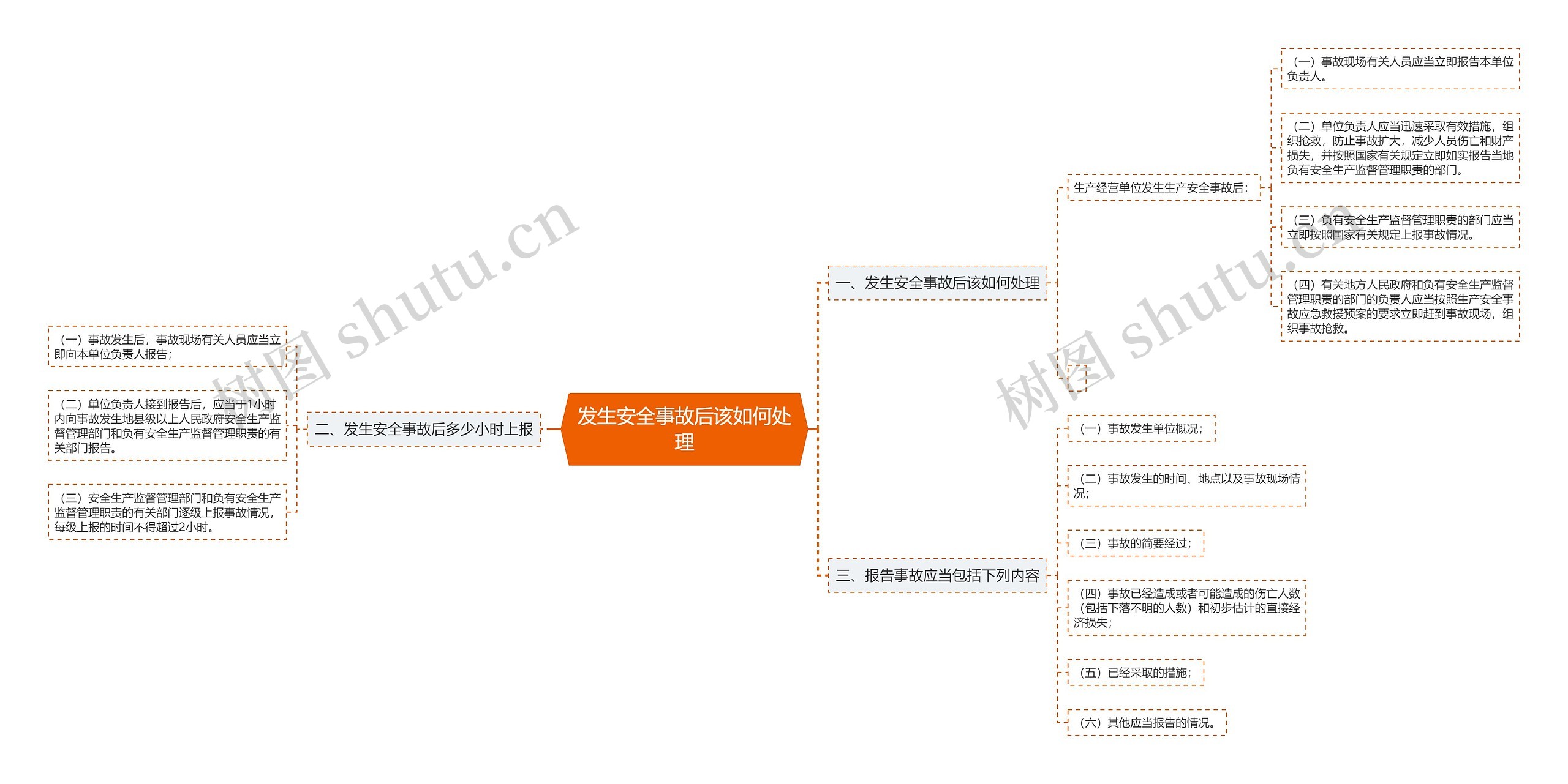 发生安全事故后该如何处理思维导图