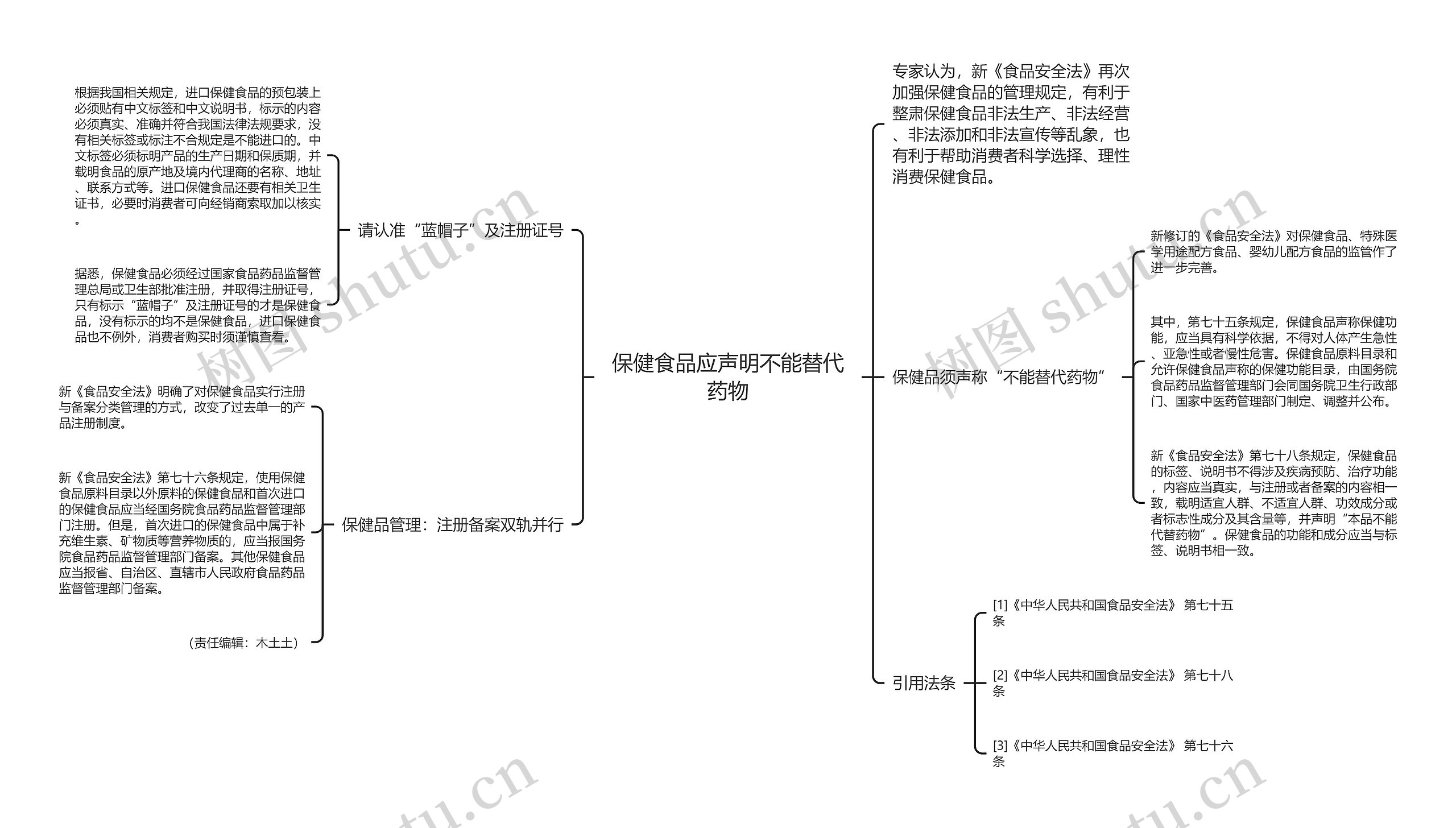 保健食品应声明不能替代药物思维导图