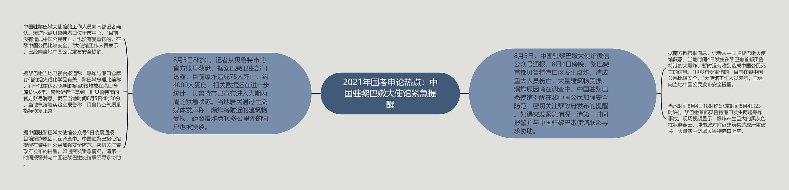 2021年国考申论热点：中国驻黎巴嫩大使馆紧急提醒思维导图