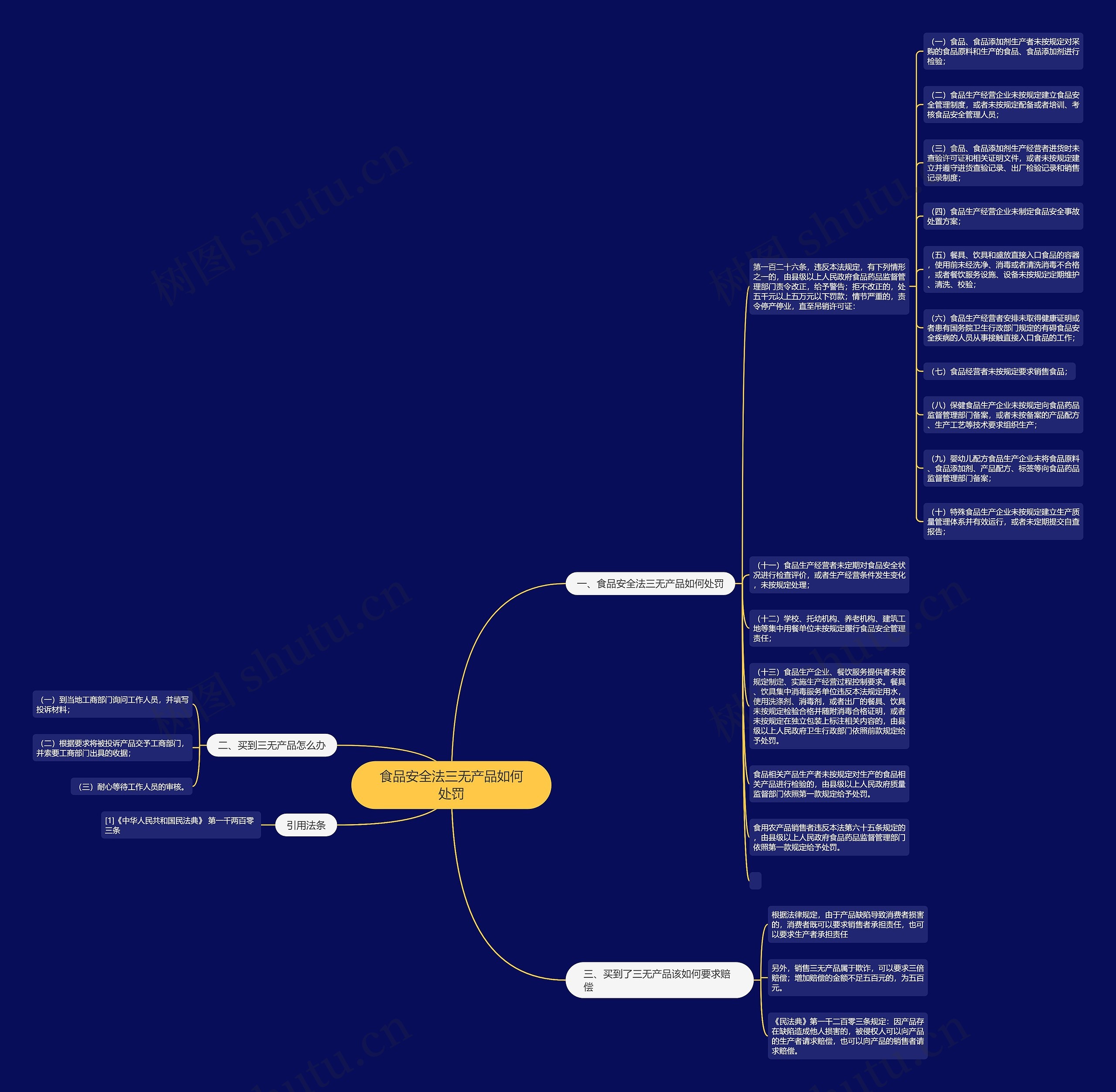 食品安全法三无产品如何处罚思维导图