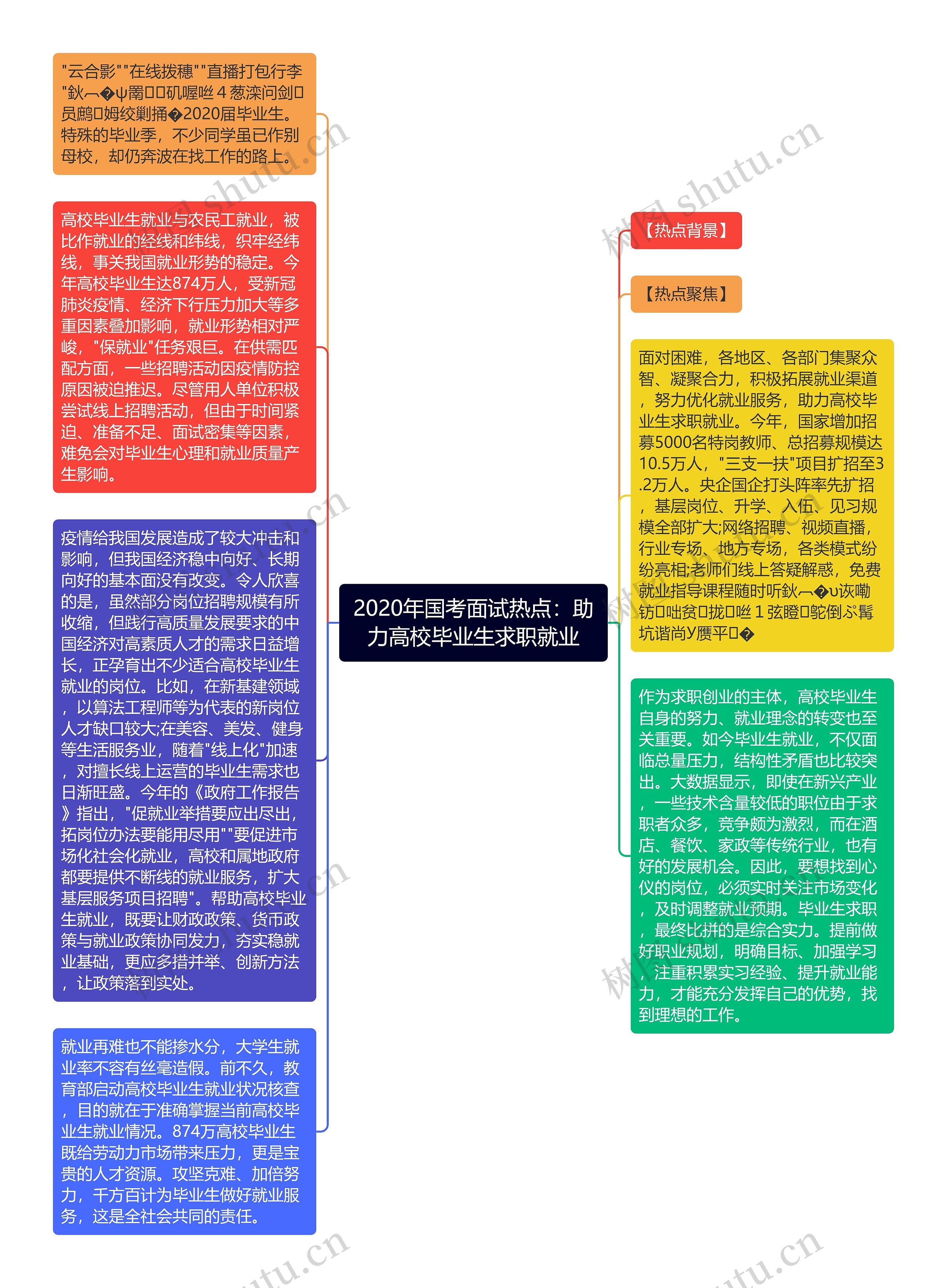 2020年国考面试热点：助力高校毕业生求职就业思维导图