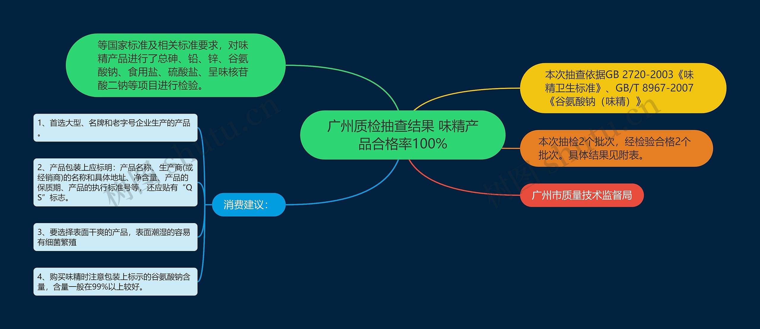 广州质检抽查结果 味精产品合格率100%思维导图