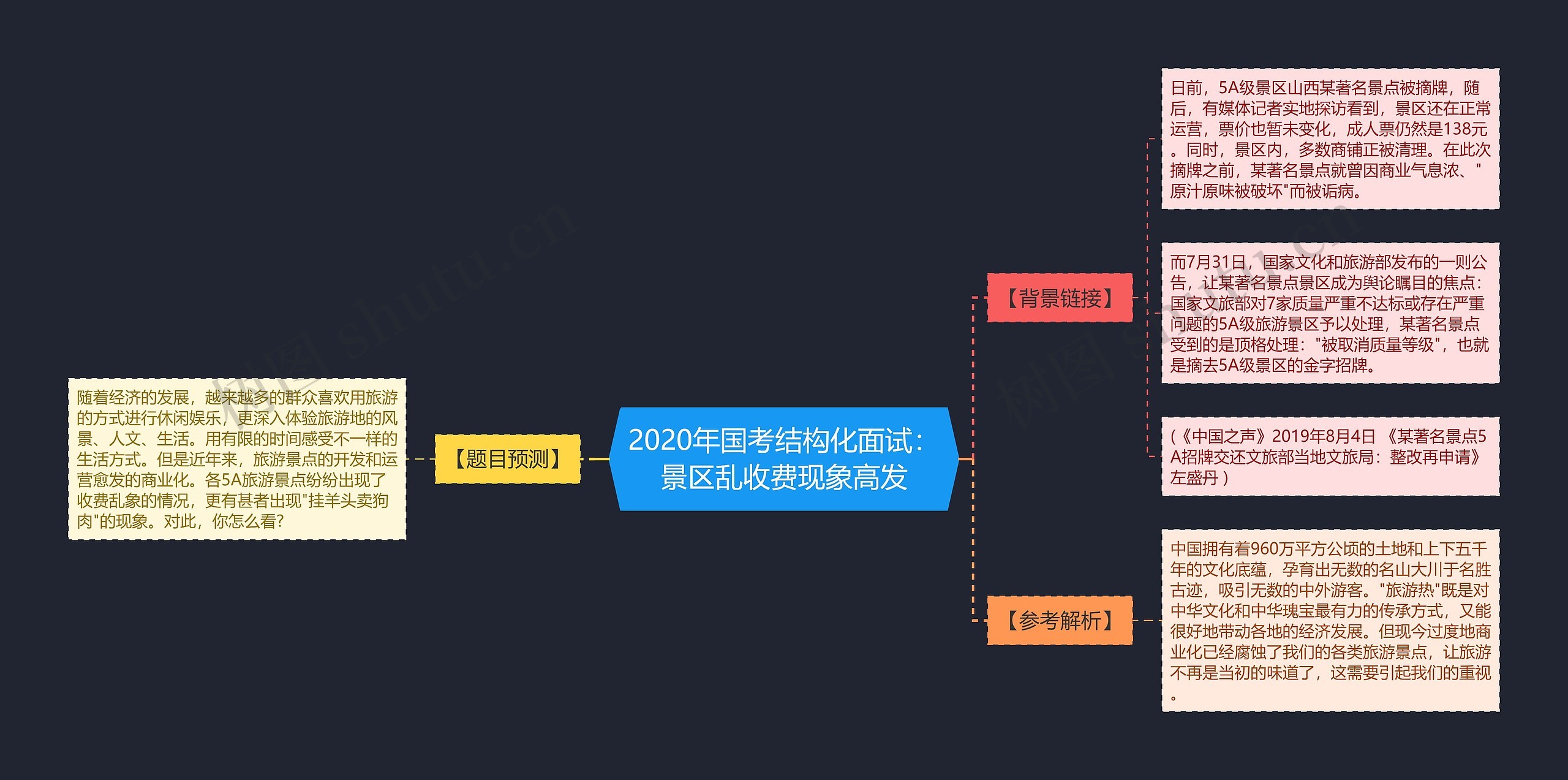 2020年国考结构化面试：景区乱收费现象高发思维导图