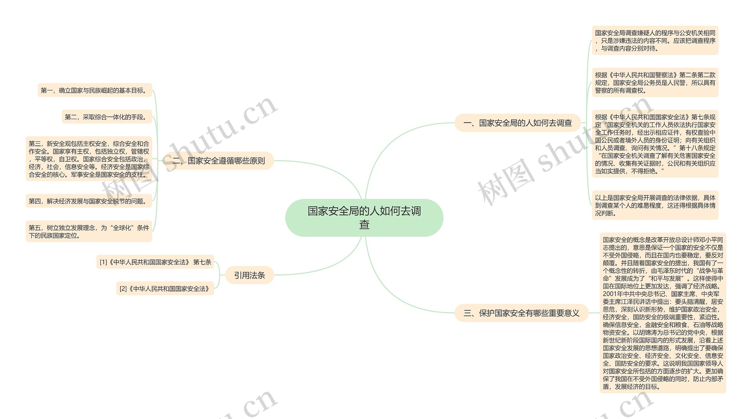 国家安全局的人如何去调查思维导图