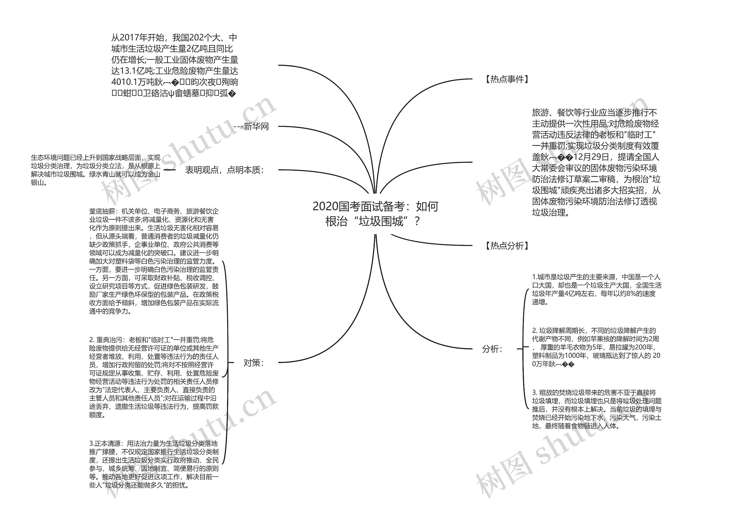 2020国考面试备考：如何根治“垃圾围城”？