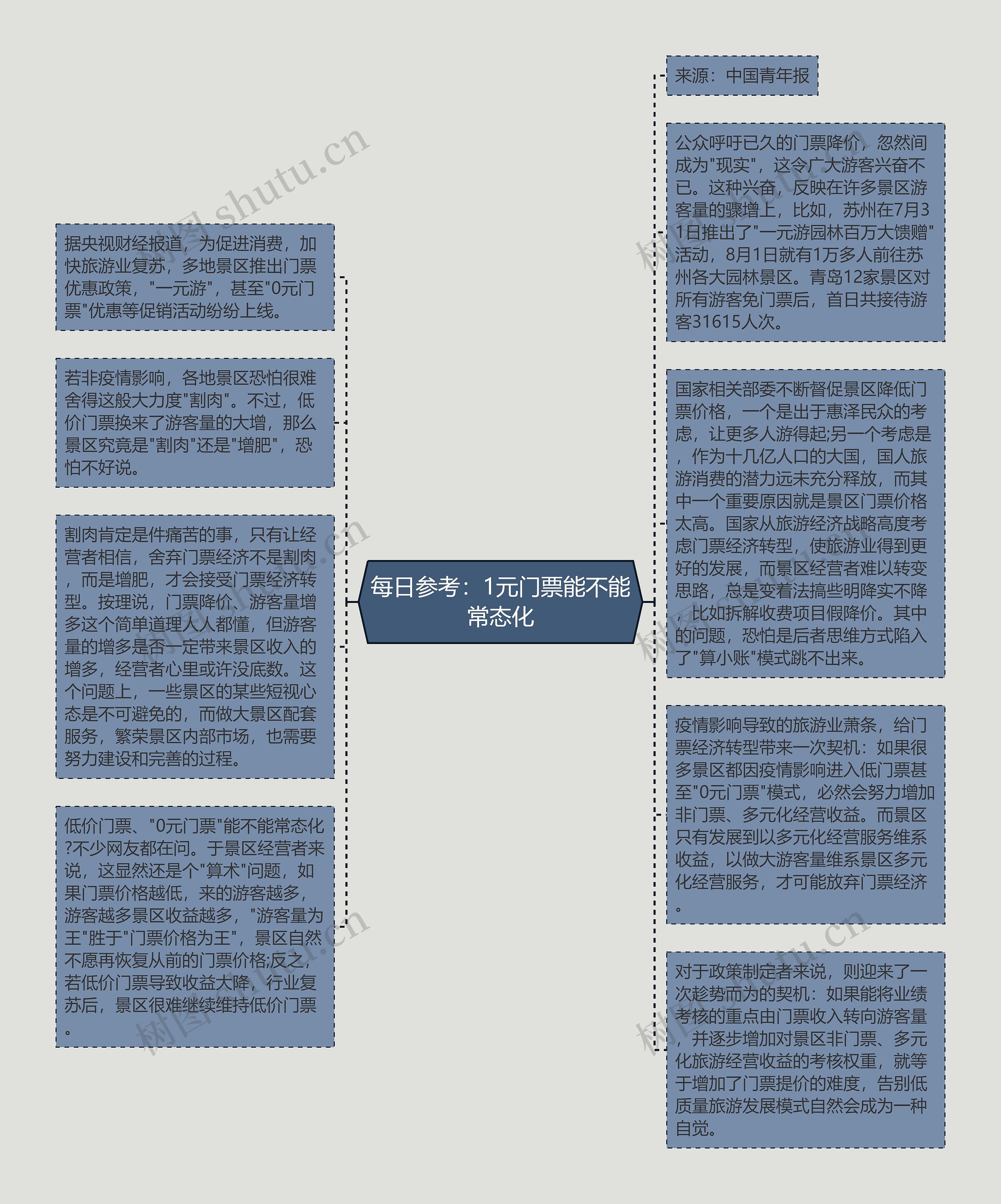 每日参考：1元门票能不能常态化