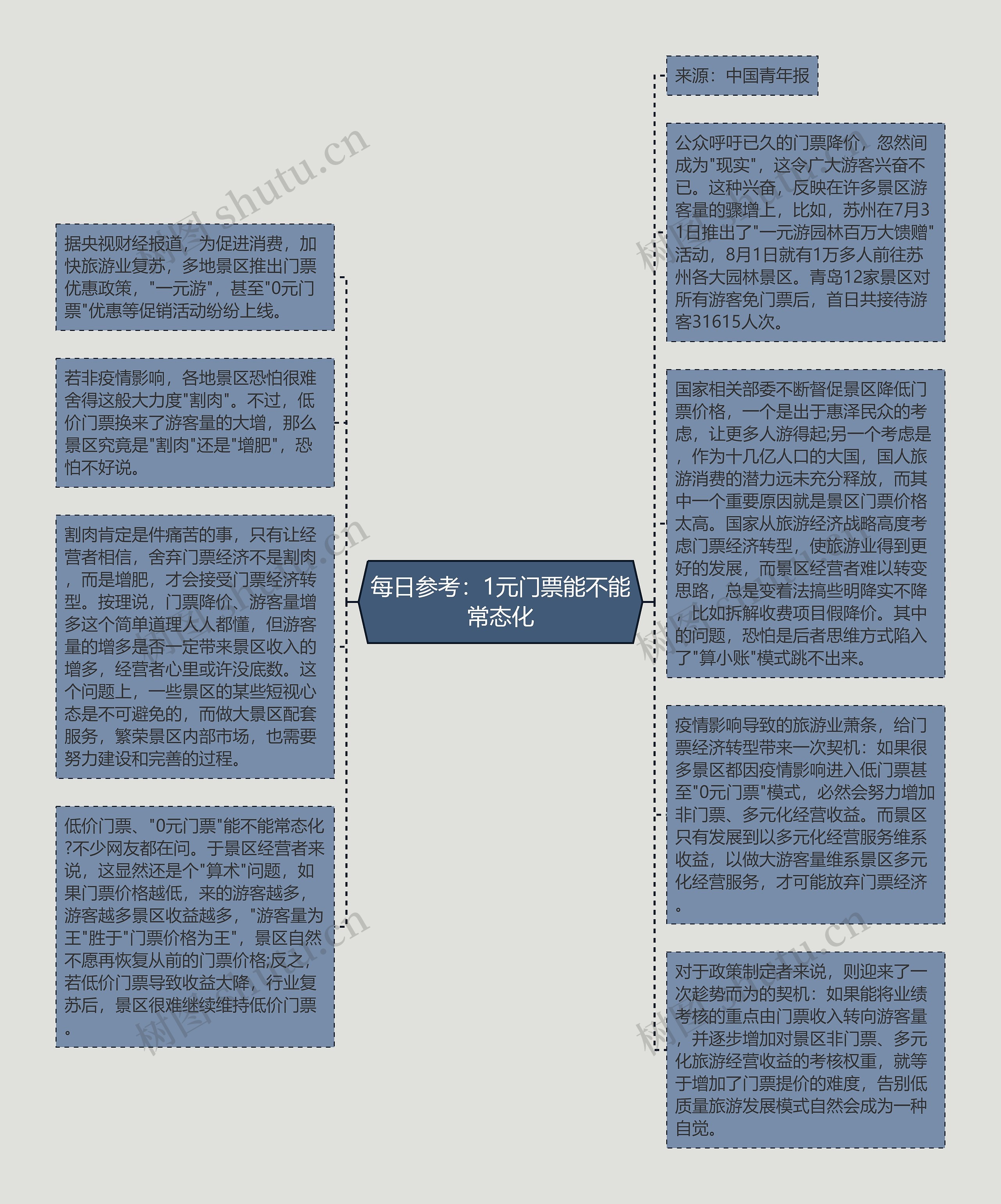 每日参考：1元门票能不能常态化思维导图