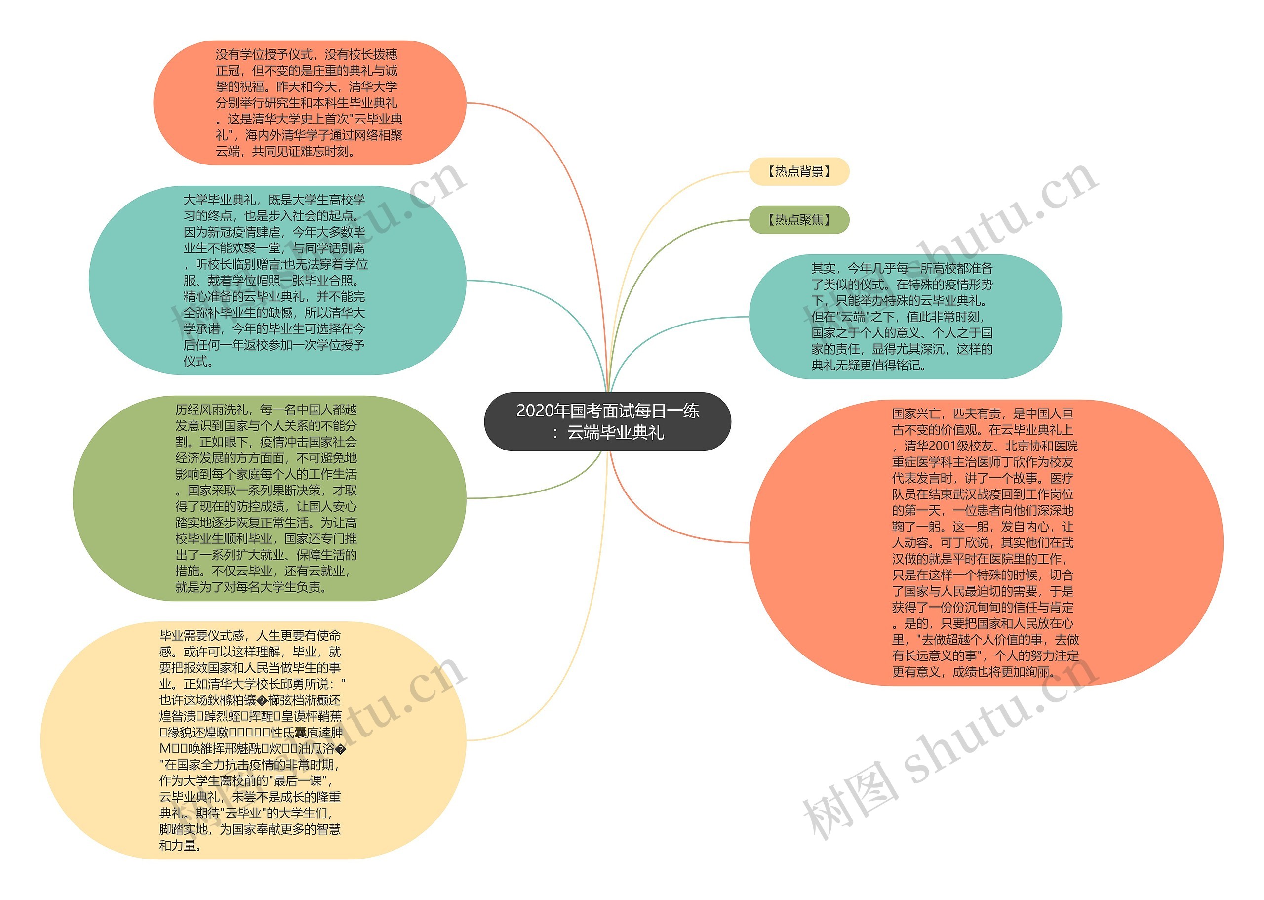 2020年国考面试每日一练：云端毕业典礼思维导图