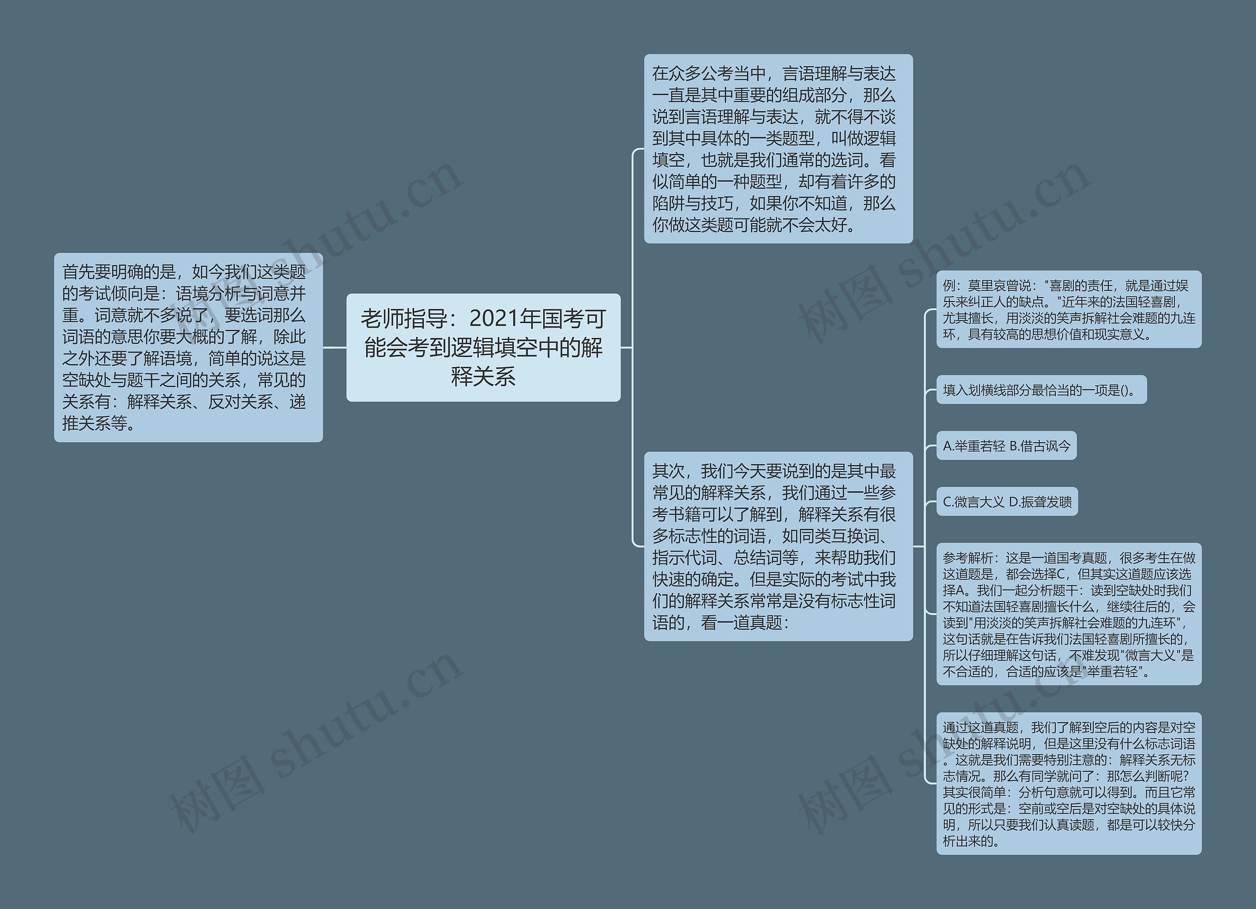 老师指导：2021年国考可能会考到逻辑填空中的解释关系思维导图