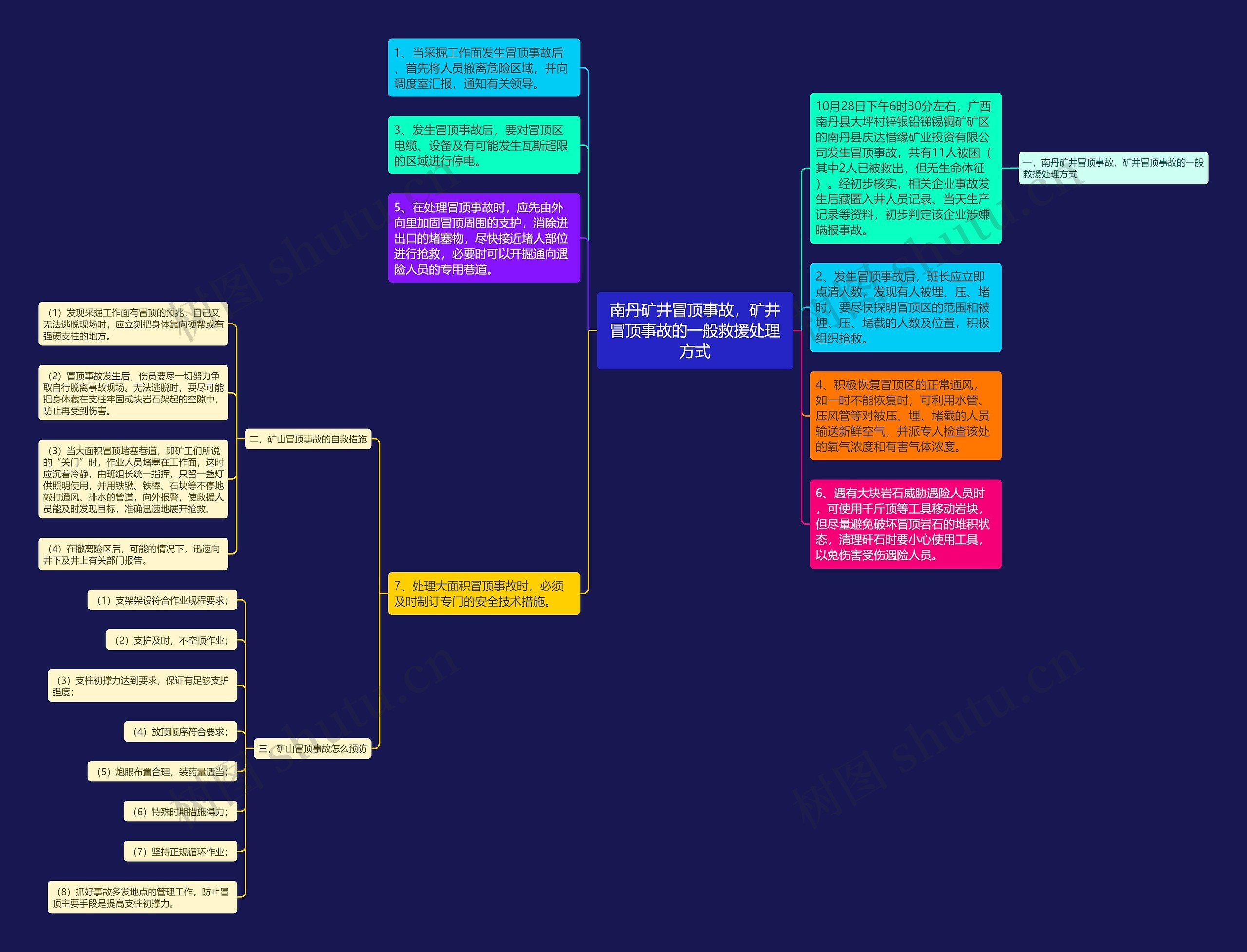 南丹矿井冒顶事故，矿井冒顶事故的一般救援处理方式思维导图