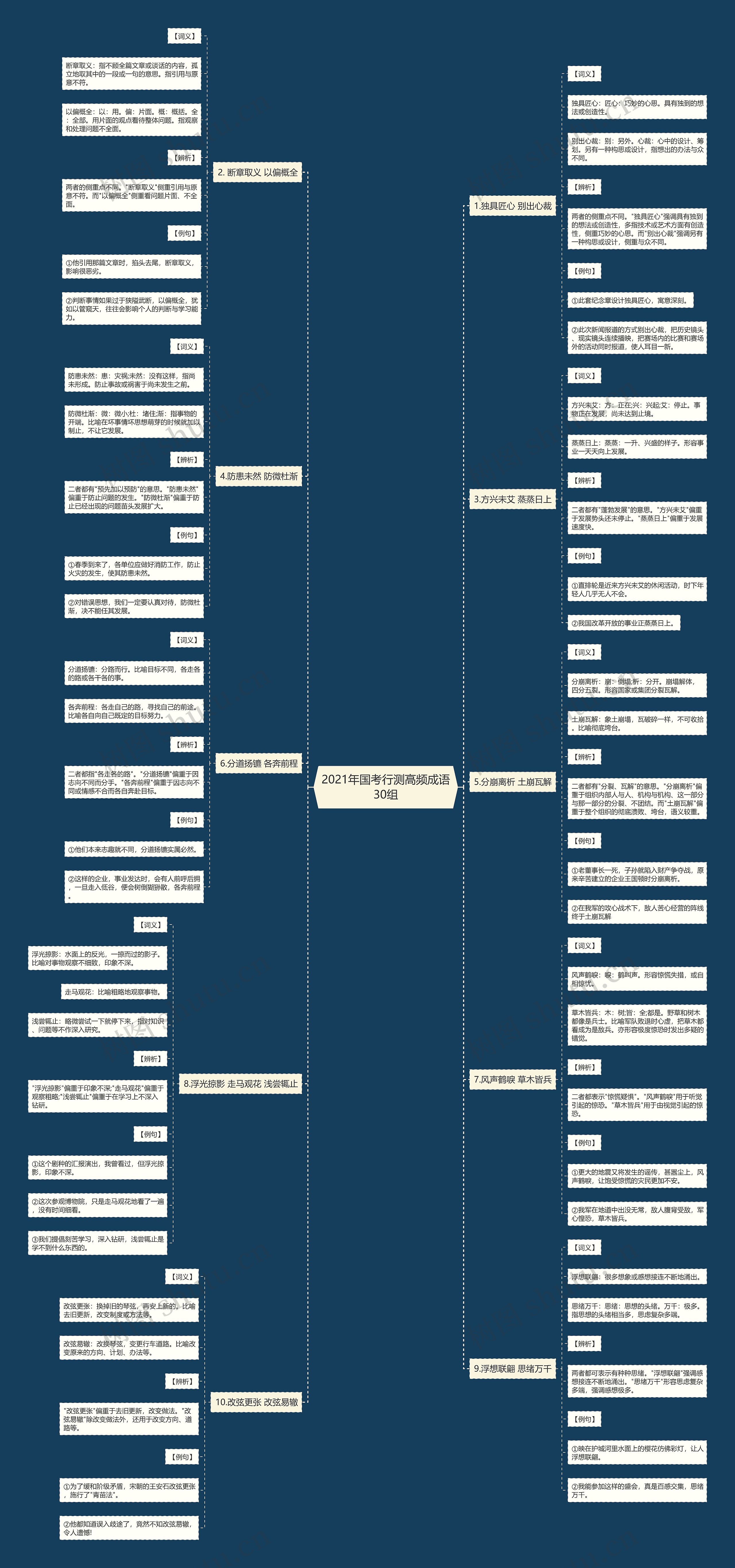 2021年国考行测高频成语30组思维导图