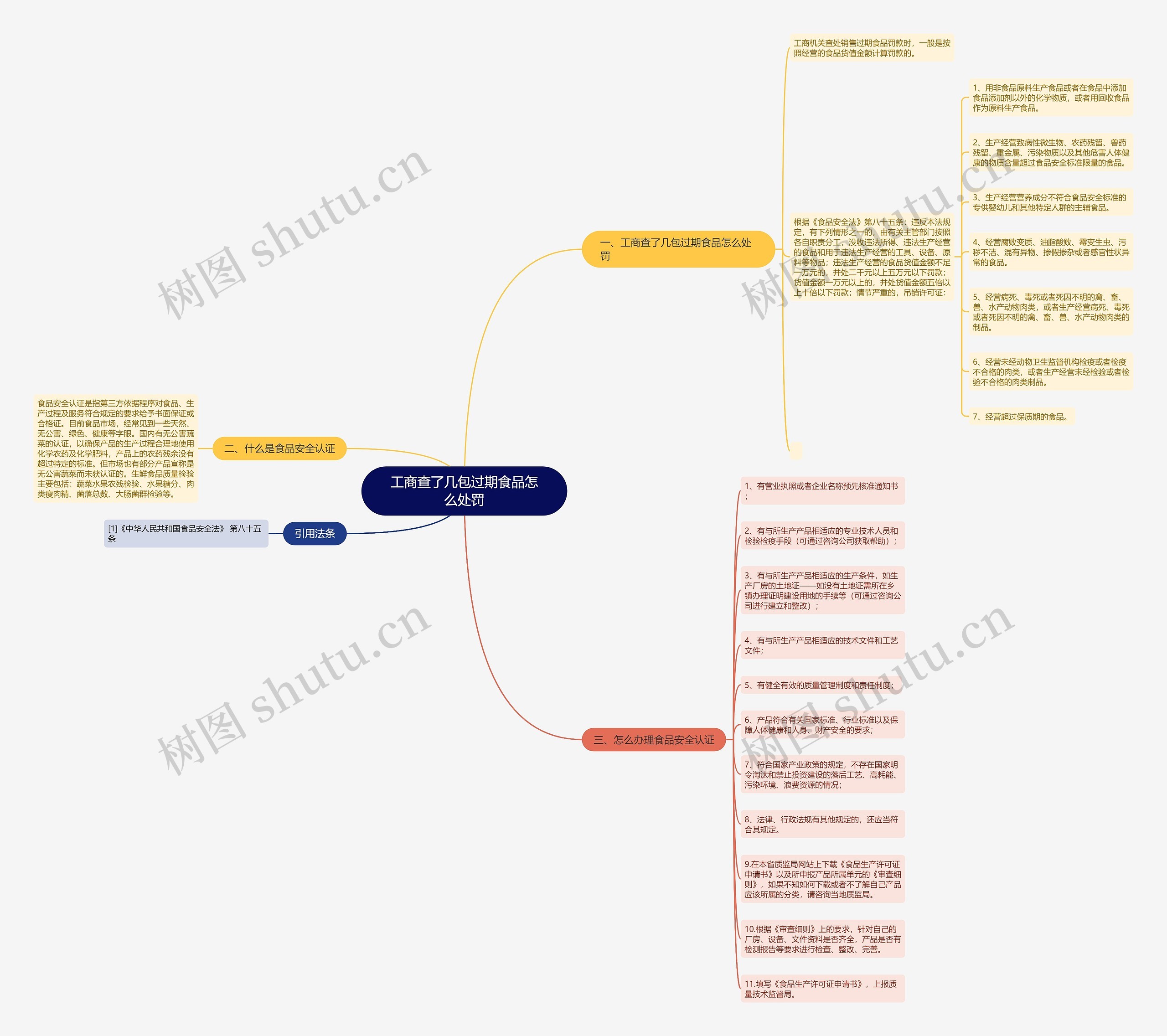 工商查了几包过期食品怎么处罚思维导图