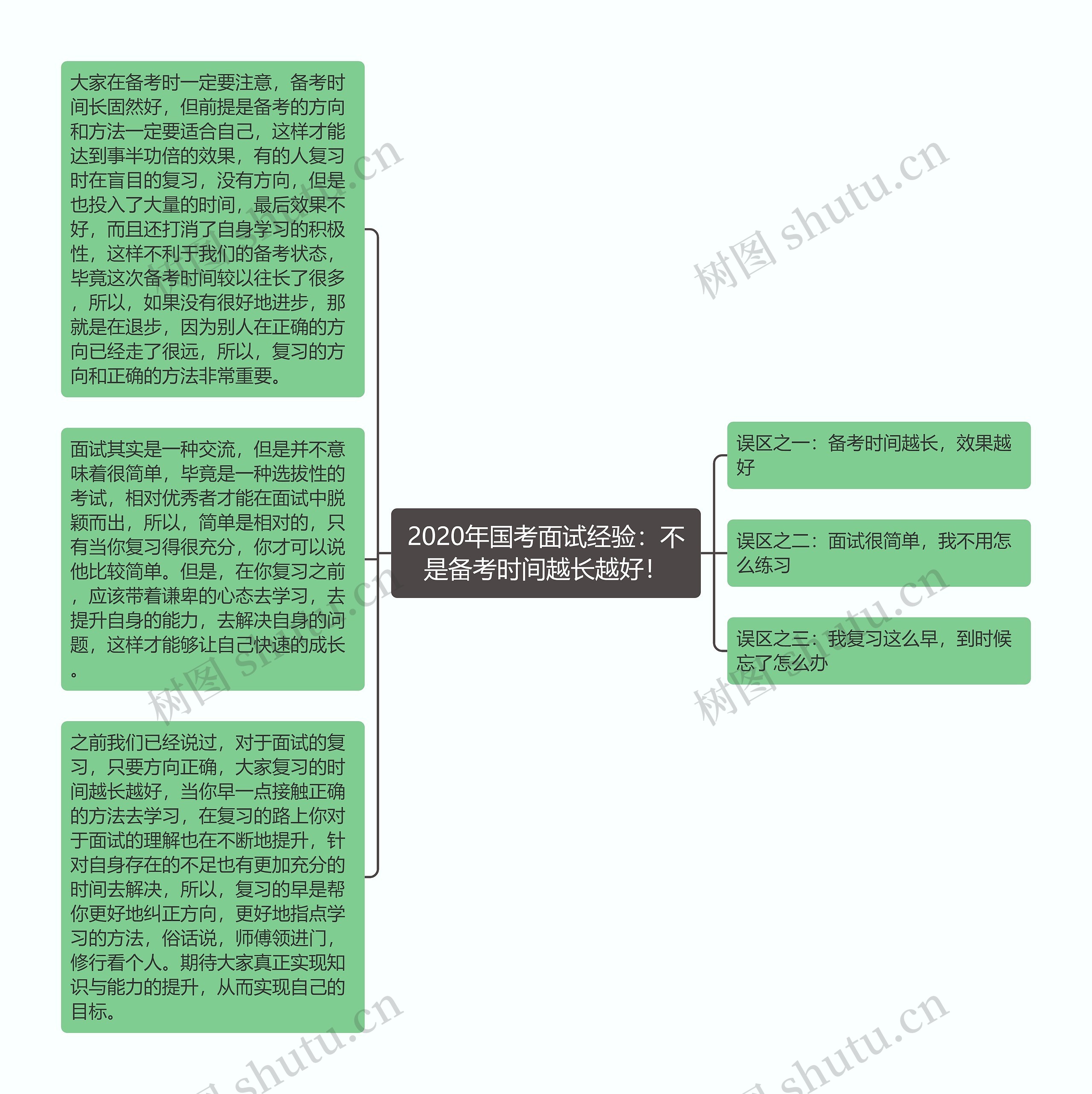 2020年国考面试经验：不是备考时间越长越好！思维导图