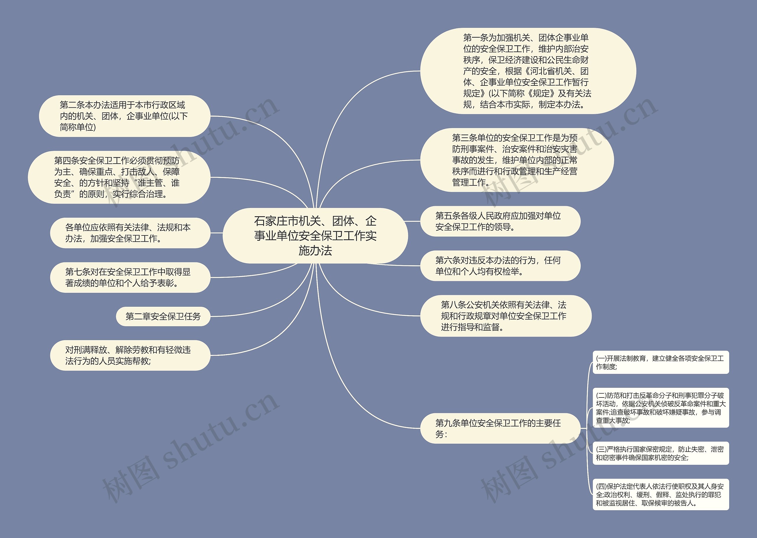 石家庄市机关、团体、企事业单位安全保卫工作实施办法思维导图