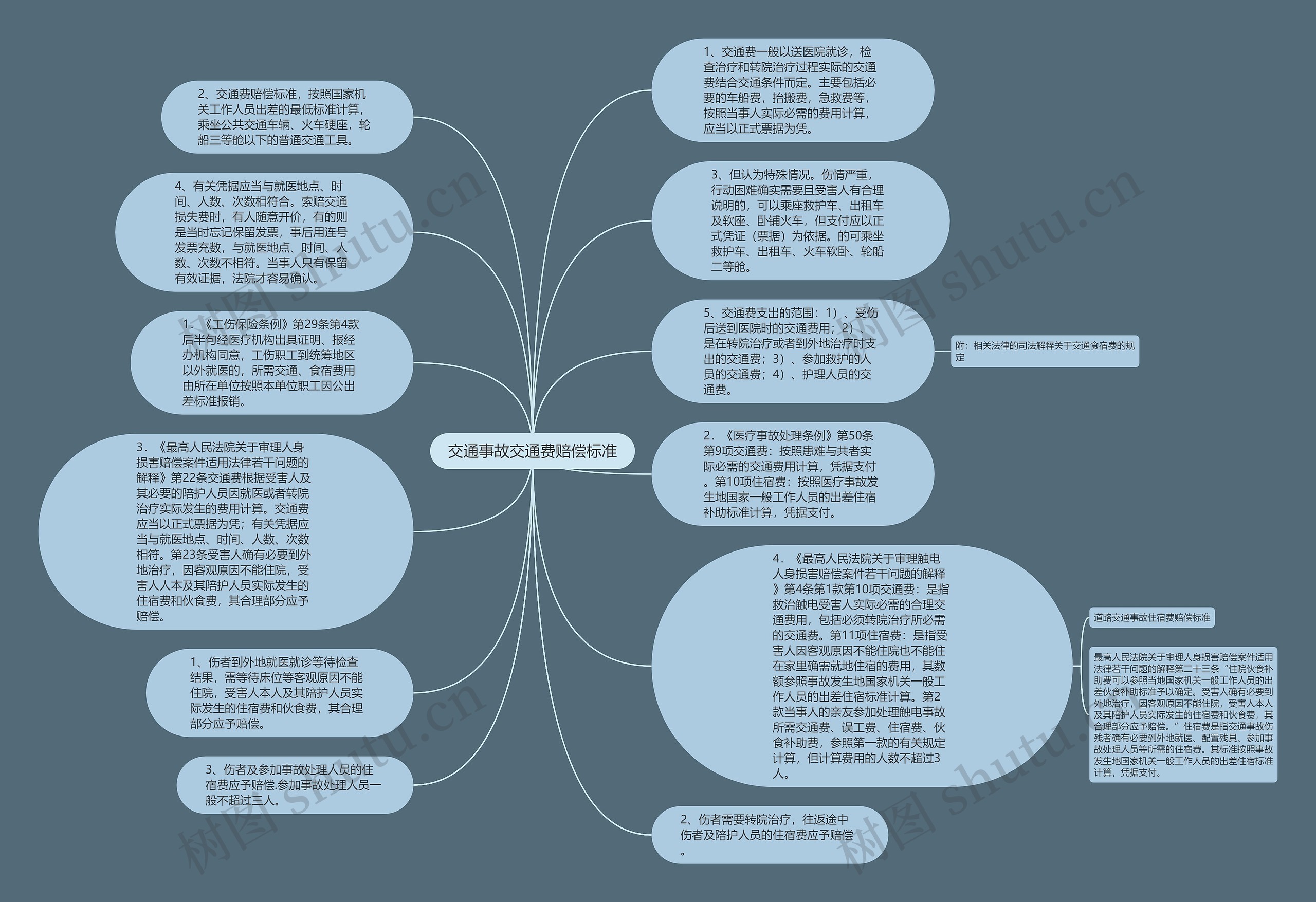 交通事故交通费赔偿标准思维导图