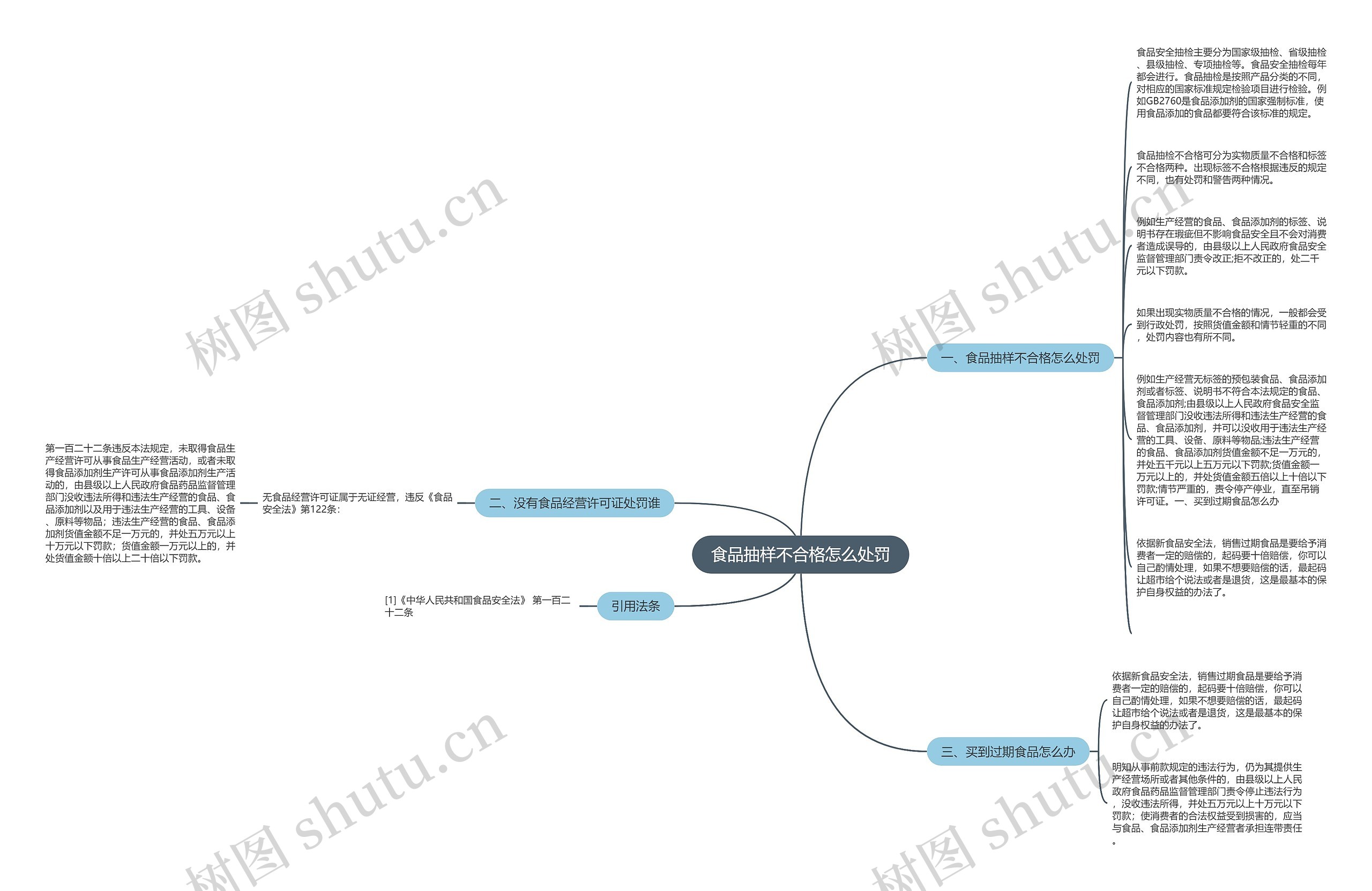 食品抽样不合格怎么处罚思维导图