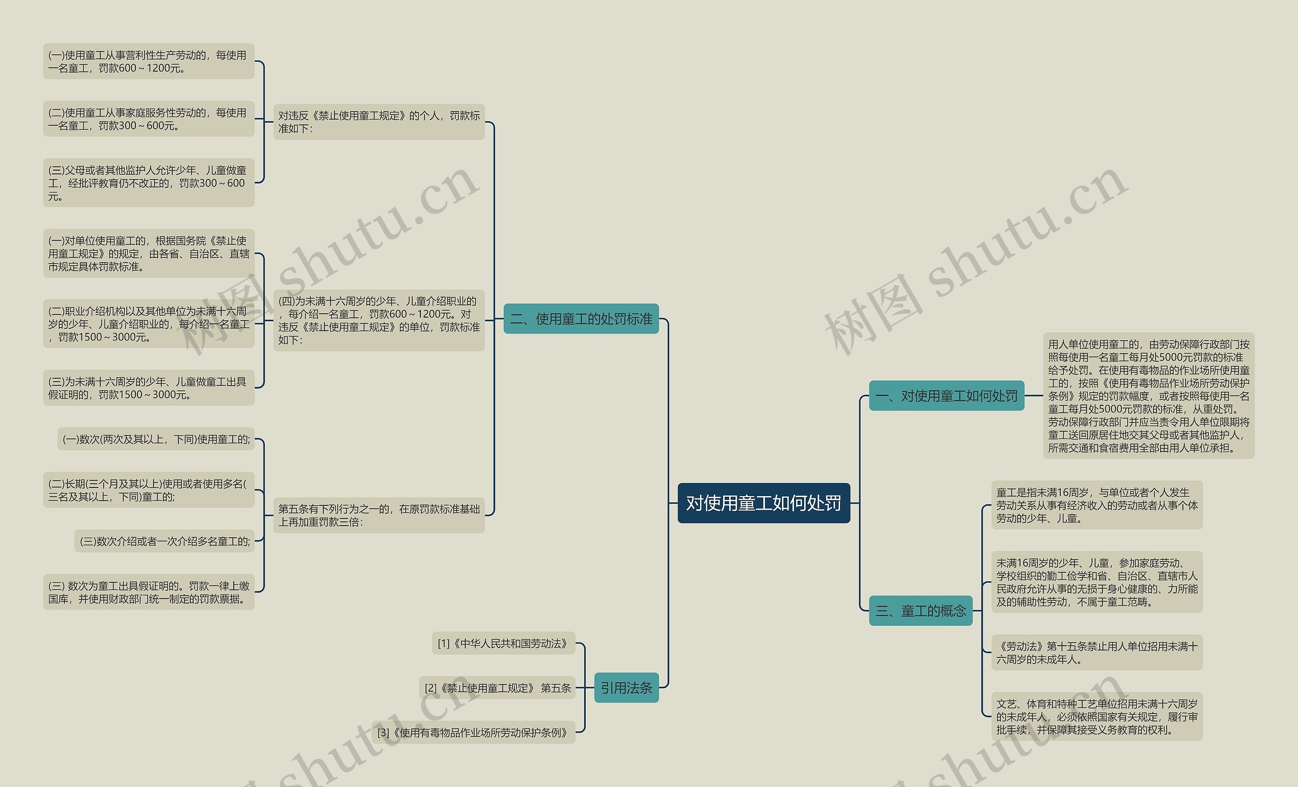 对使用童工如何处罚思维导图