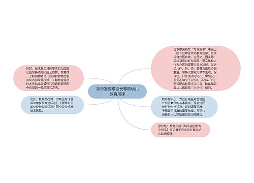 新标准要求园长尊重幼儿教育规律