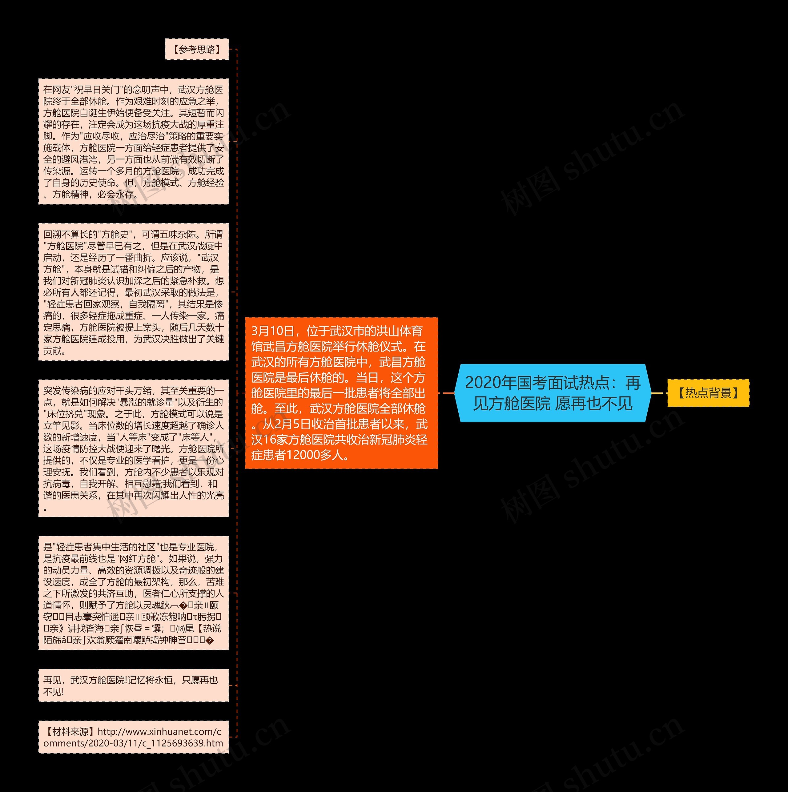 2020年国考面试热点：再见方舱医院 愿再也不见思维导图