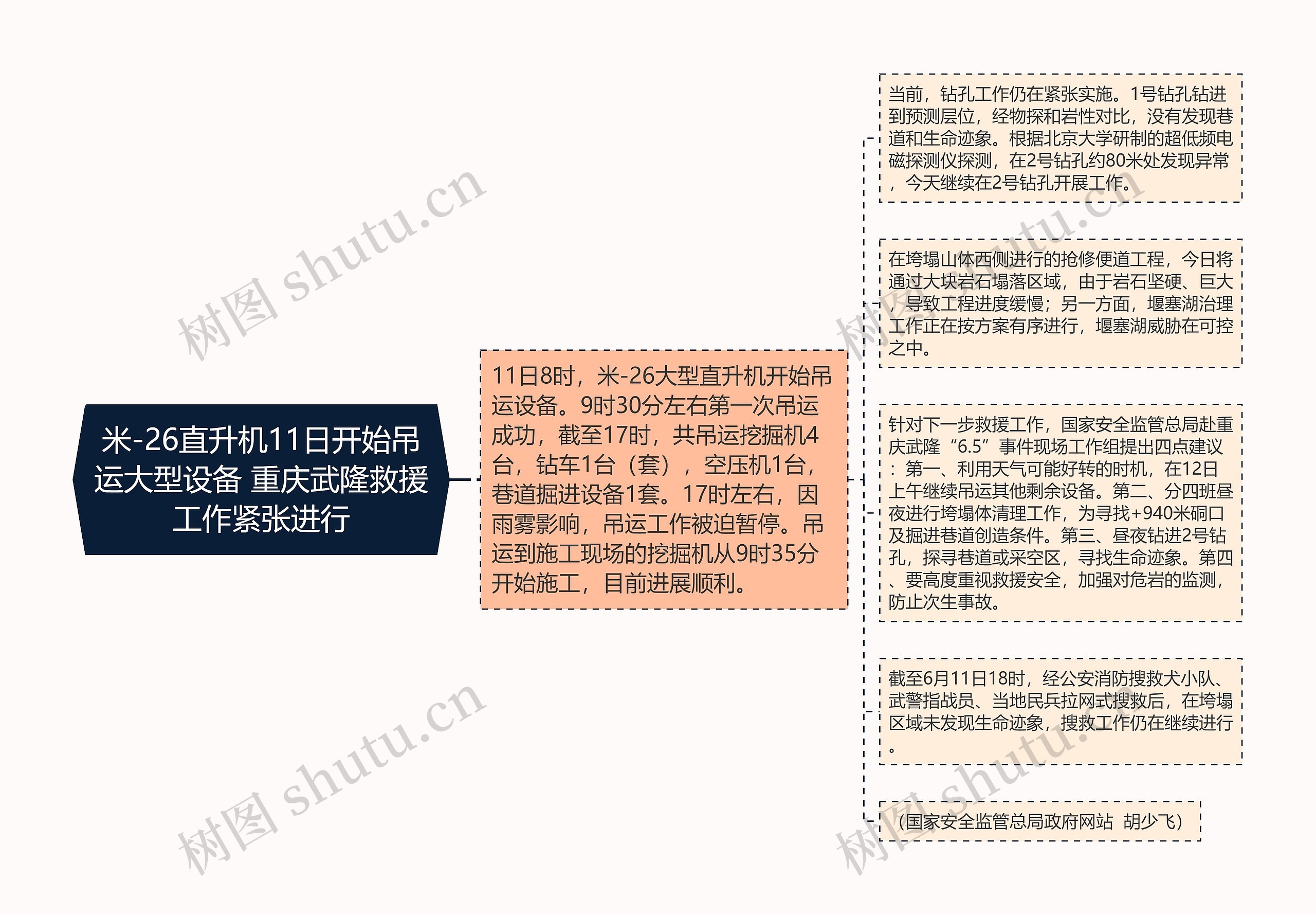 米-26直升机11日开始吊运大型设备 重庆武隆救援工作紧张进行思维导图