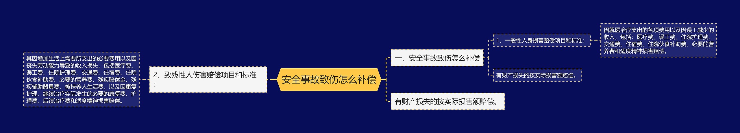 安全事故致伤怎么补偿