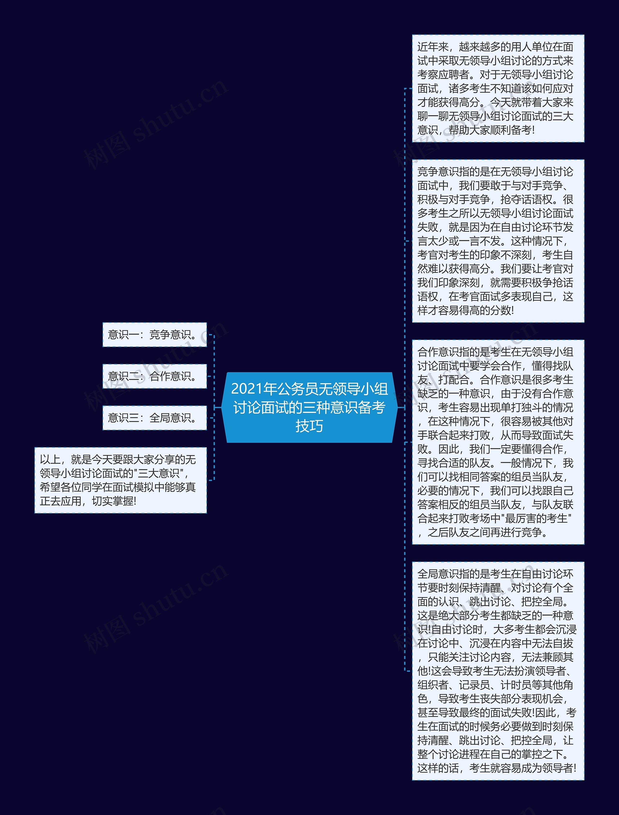 2021年公务员无领导小组讨论面试的三种意识备考技巧思维导图