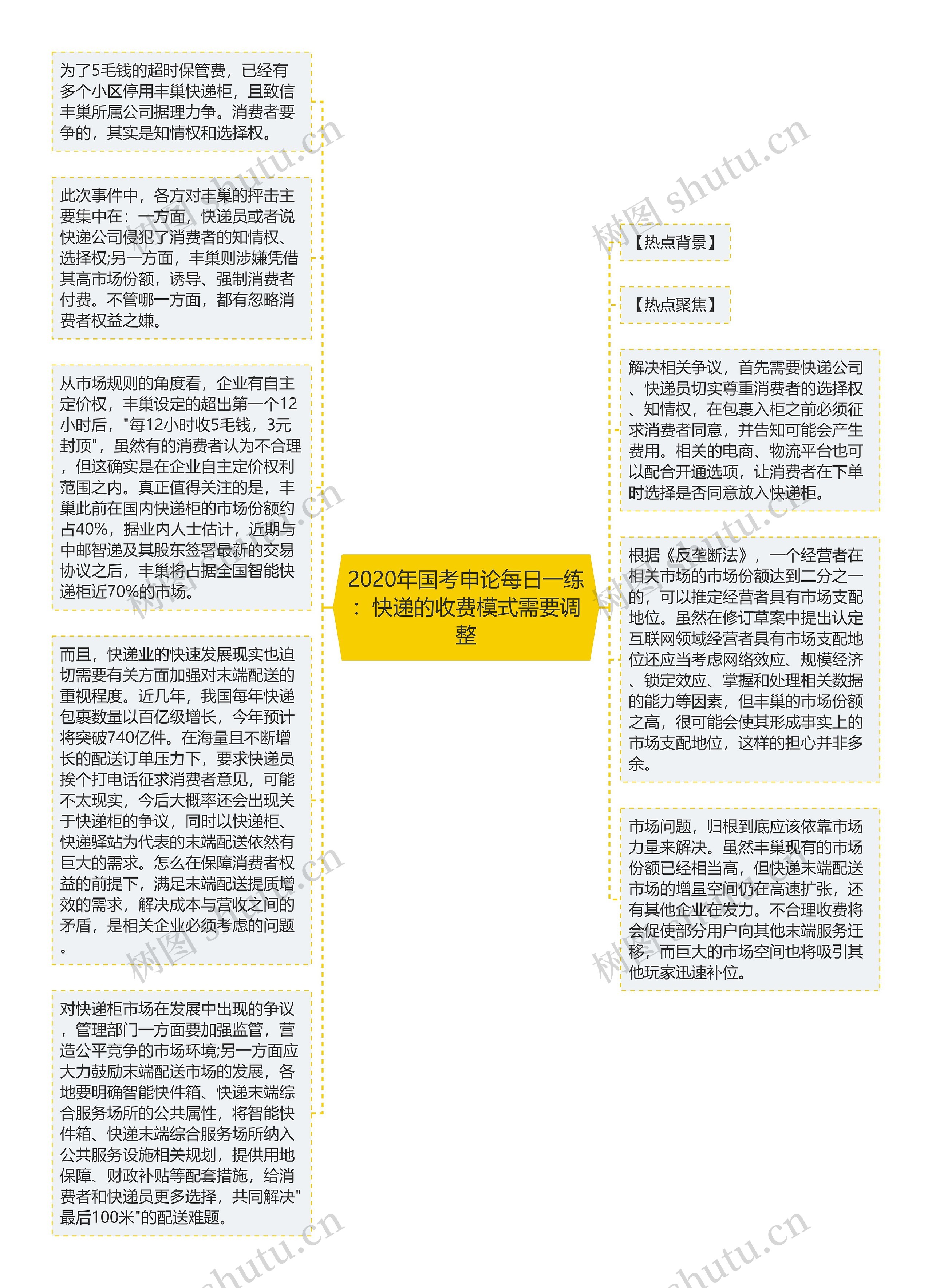 2020年国考申论每日一练：快递的收费模式需要调整思维导图