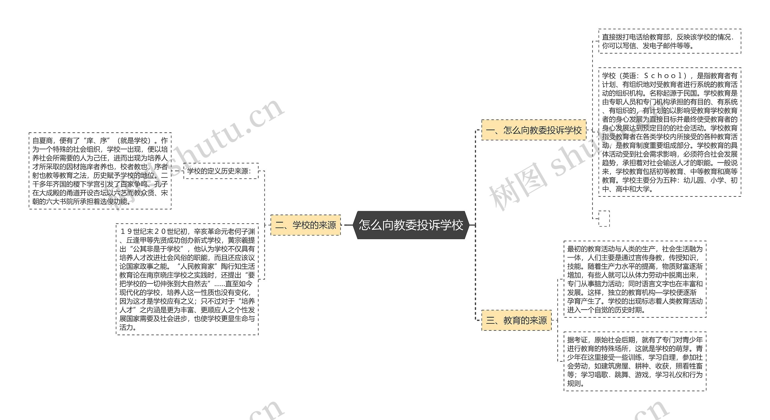 怎么向教委投诉学校思维导图