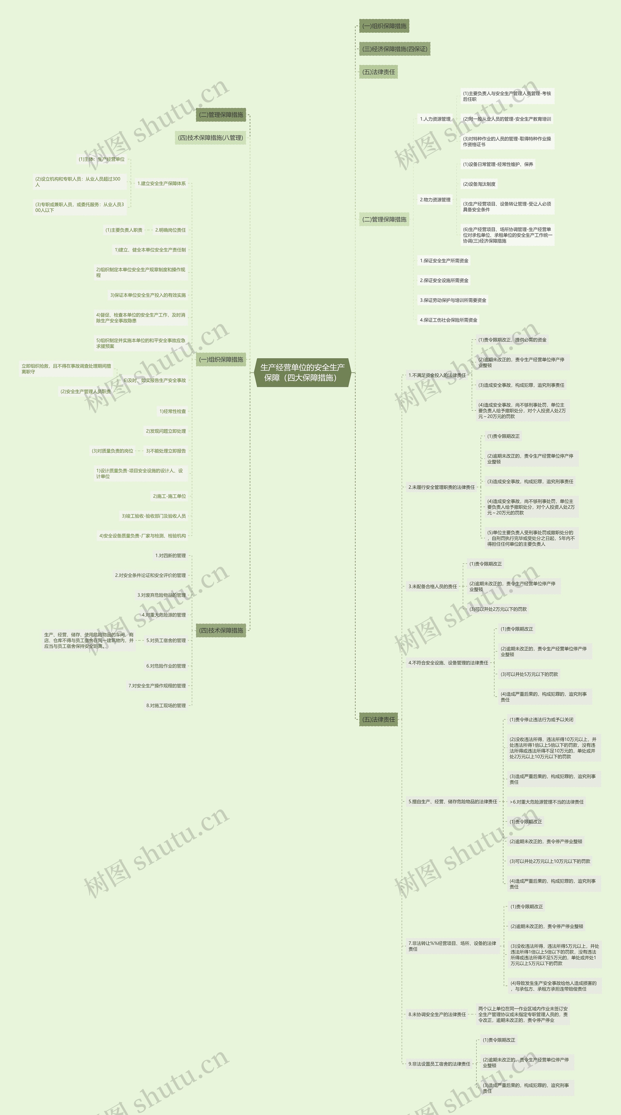 生产经营单位的安全生产保障（四大保障措施）思维导图