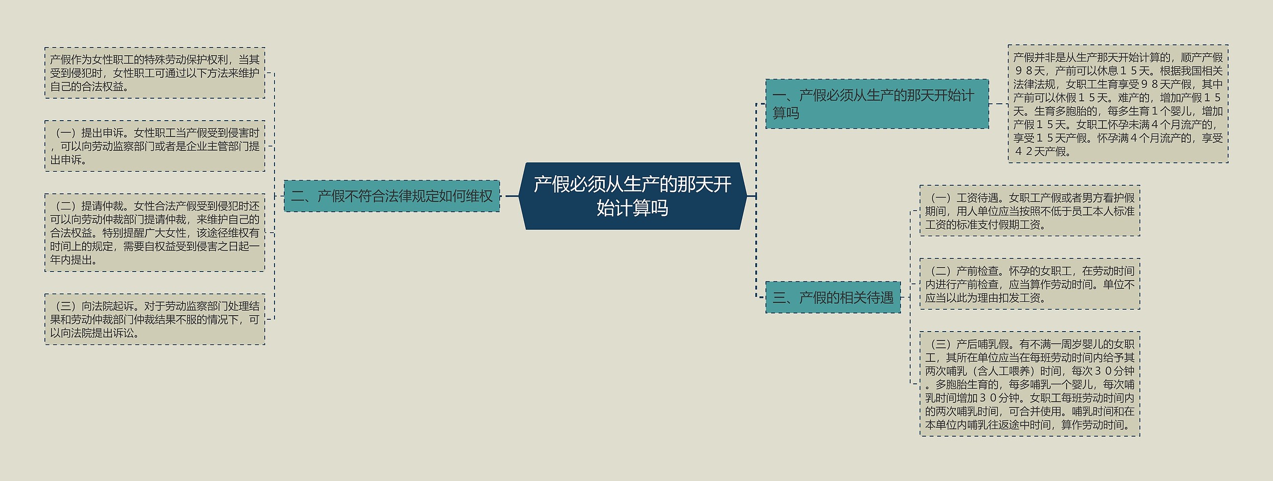 产假必须从生产的那天开始计算吗思维导图