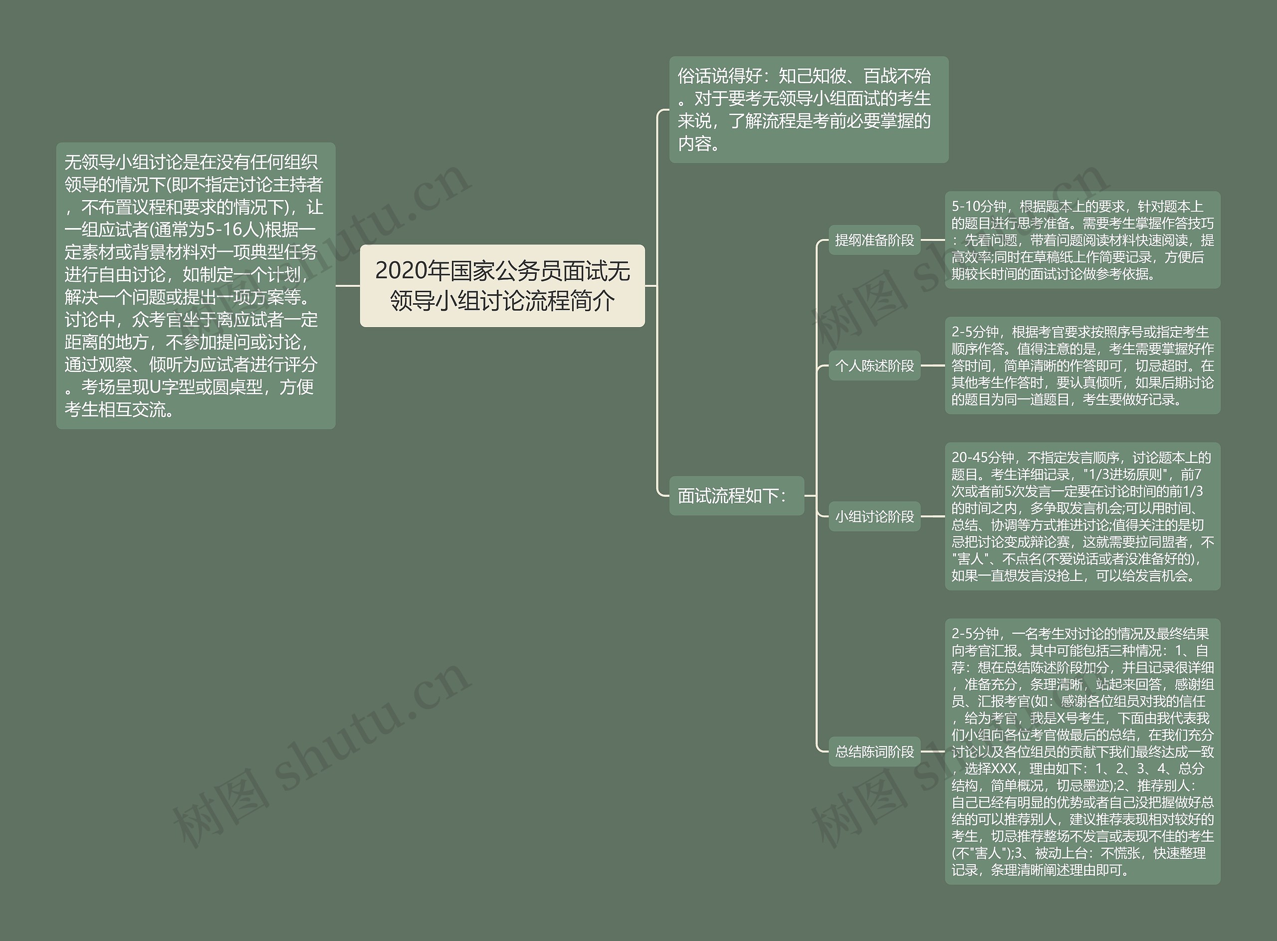 2020年国家公务员面试无领导小组讨论流程简介思维导图