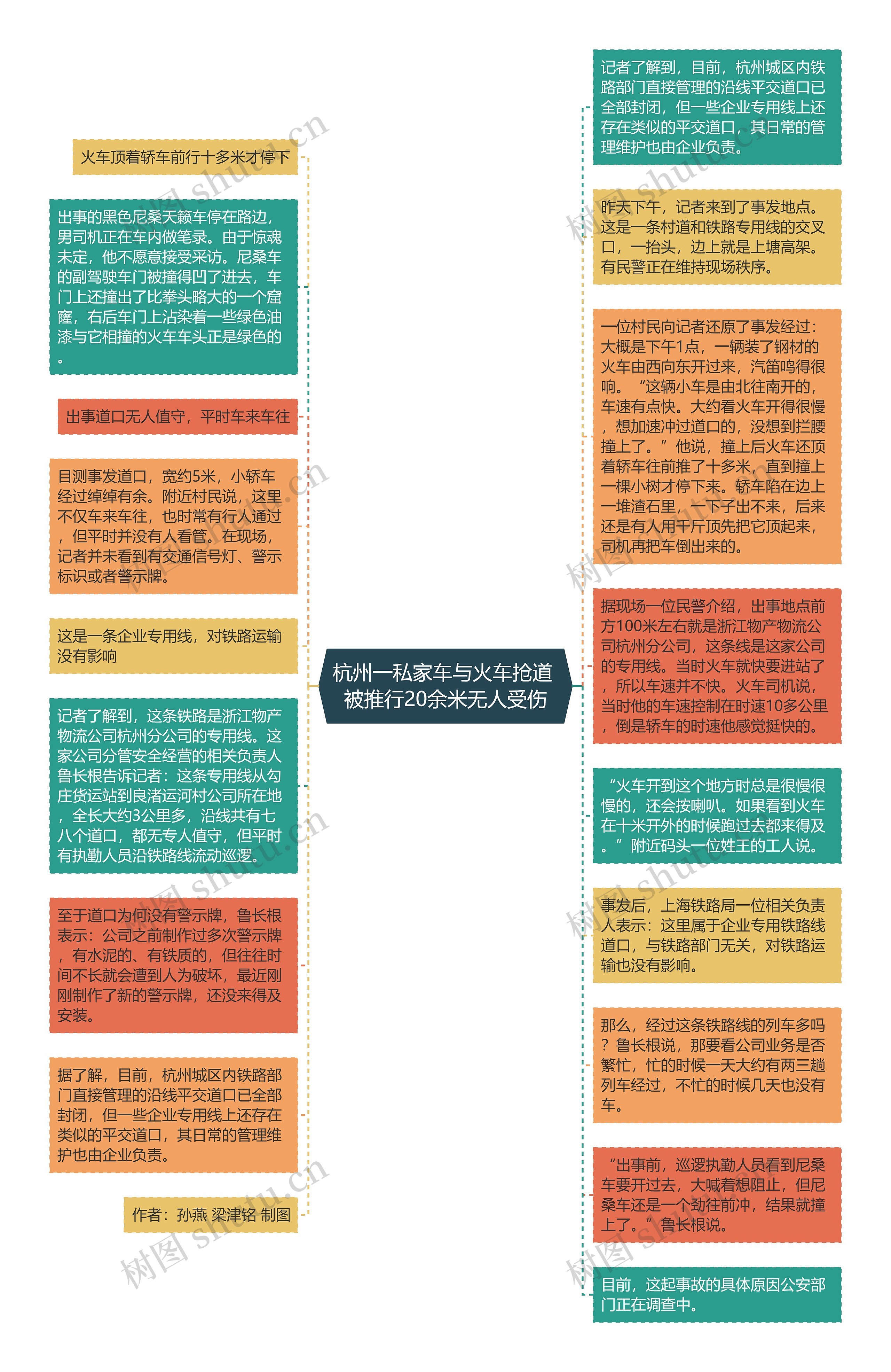 杭州一私家车与火车抢道 被推行20余米无人受伤思维导图