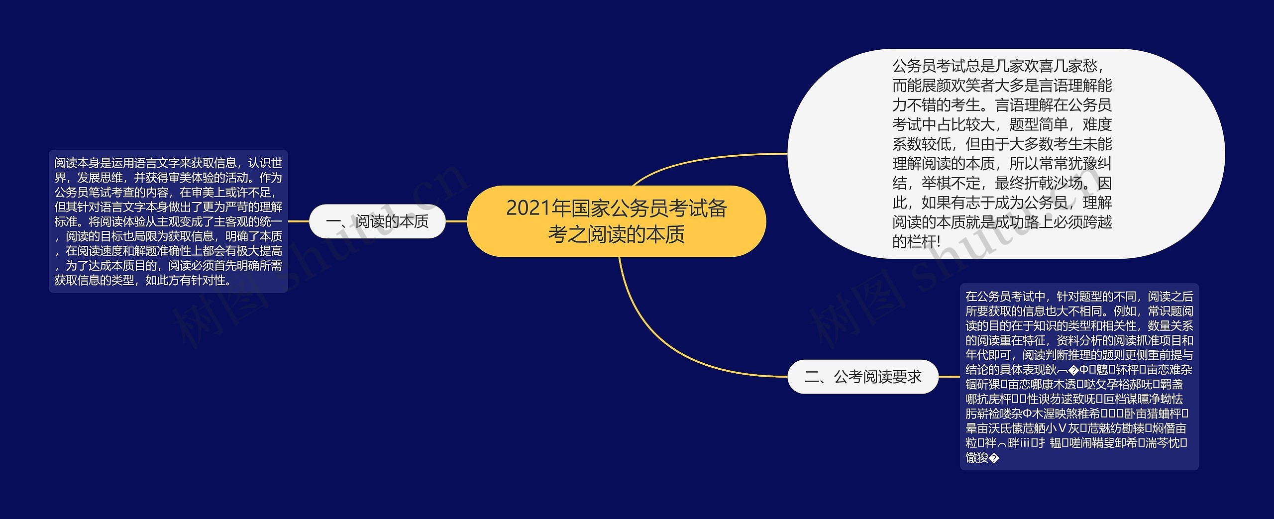 2021年国家公务员考试备考之阅读的本质思维导图