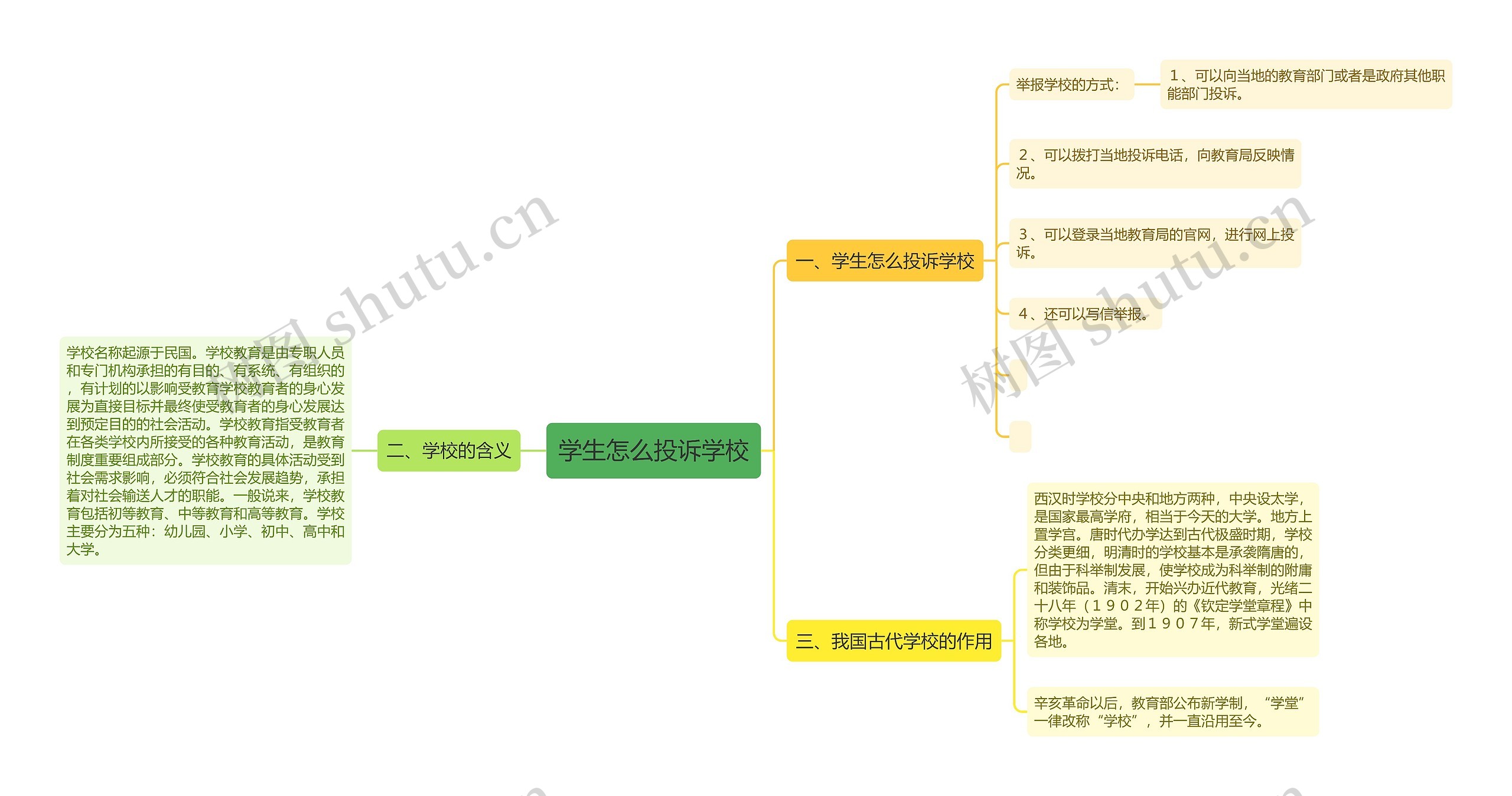 学生怎么投诉学校思维导图