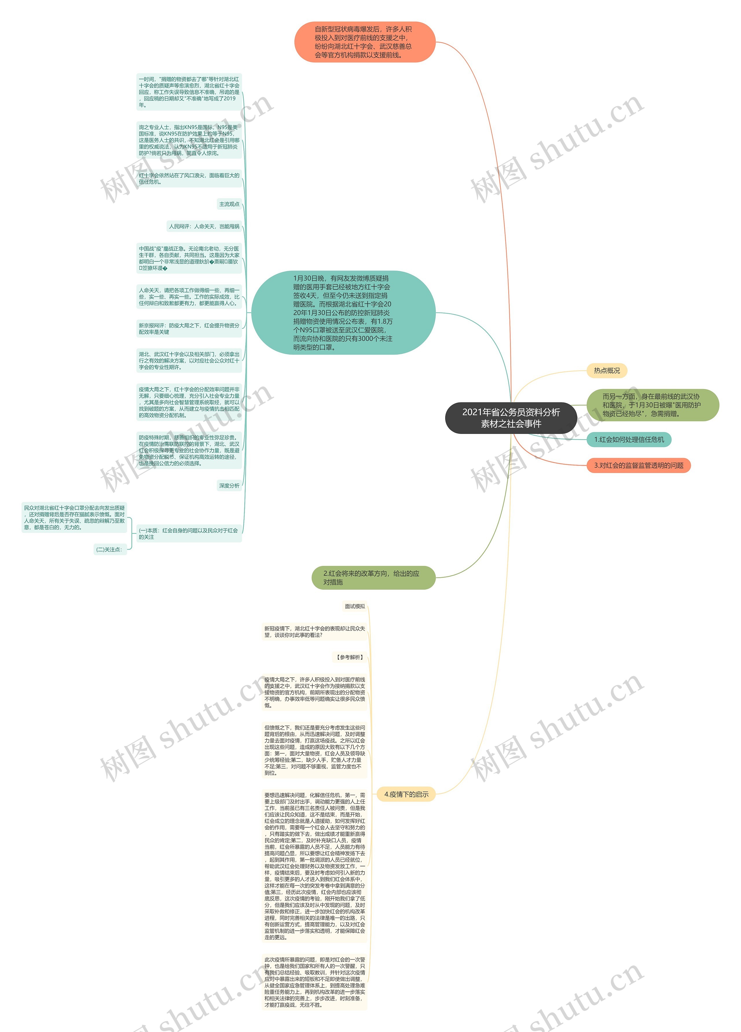 2021年省公务员资料分析素材之社会事件思维导图
