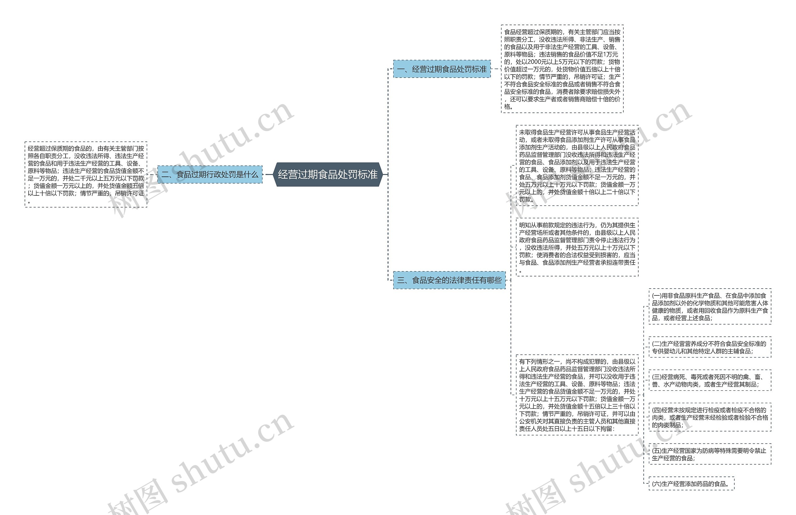 经营过期食品处罚标准思维导图