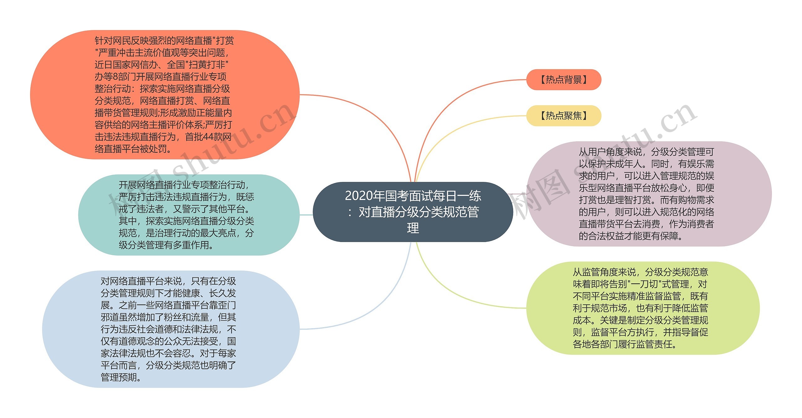 2020年国考面试每日一练：对直播分级分类规范管理