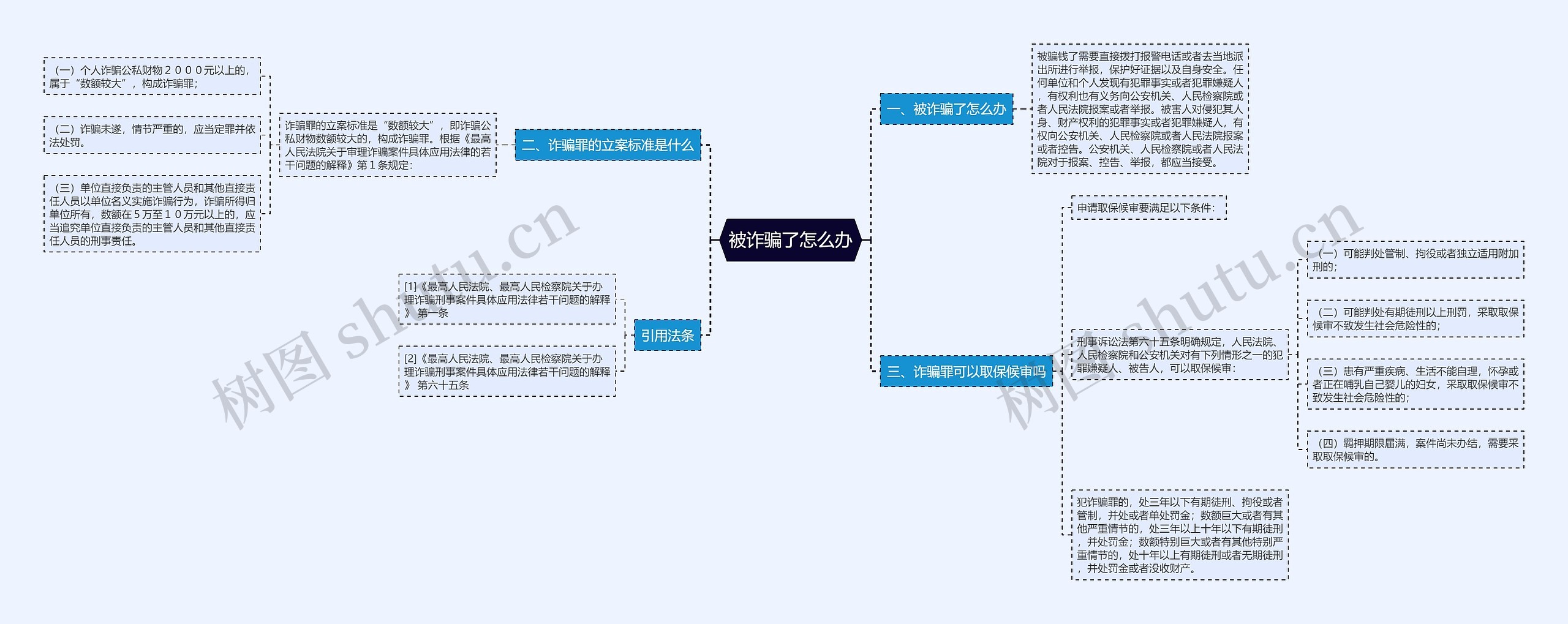 被诈骗了怎么办思维导图