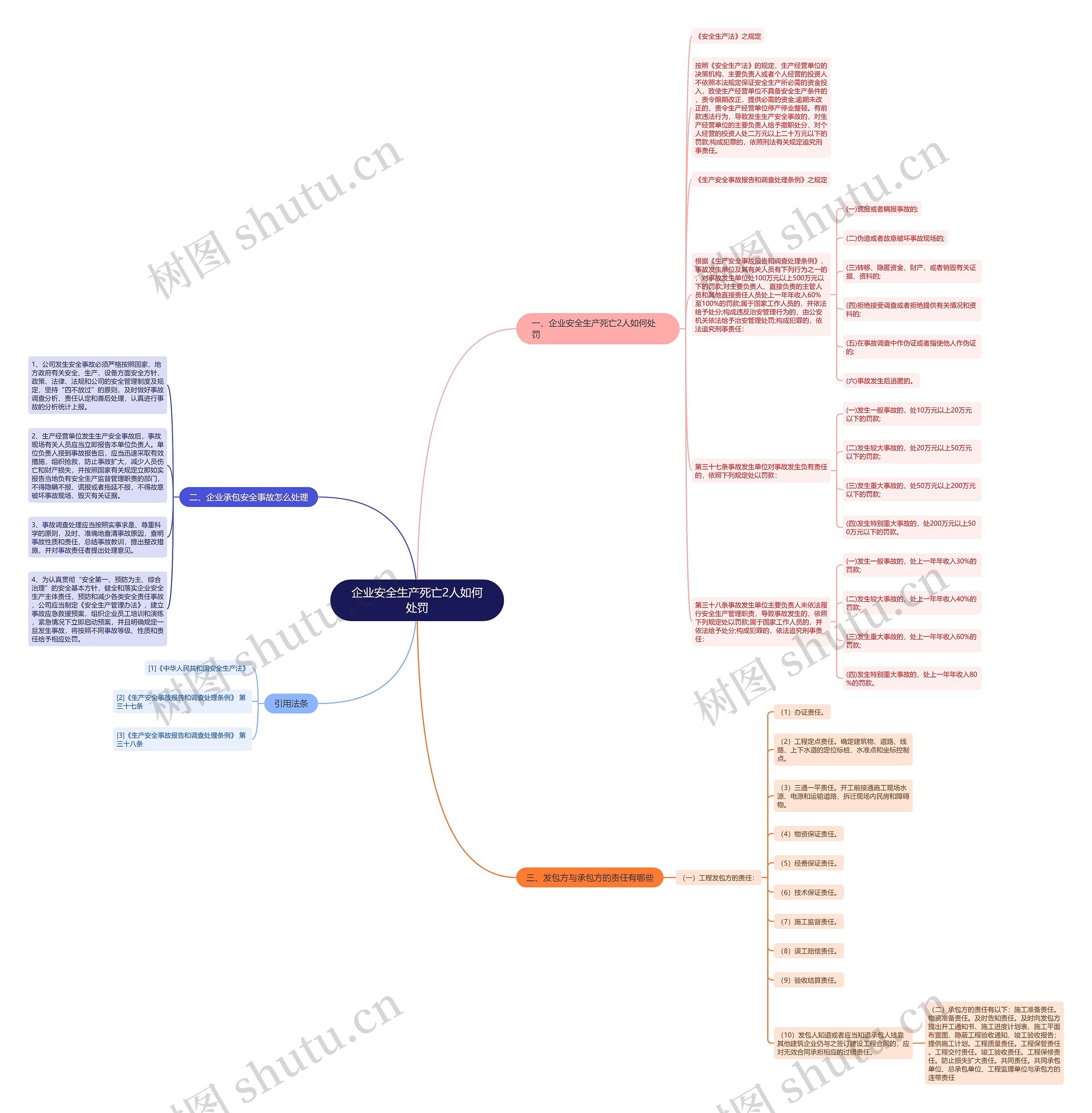 企业安全生产死亡2人如何处罚思维导图