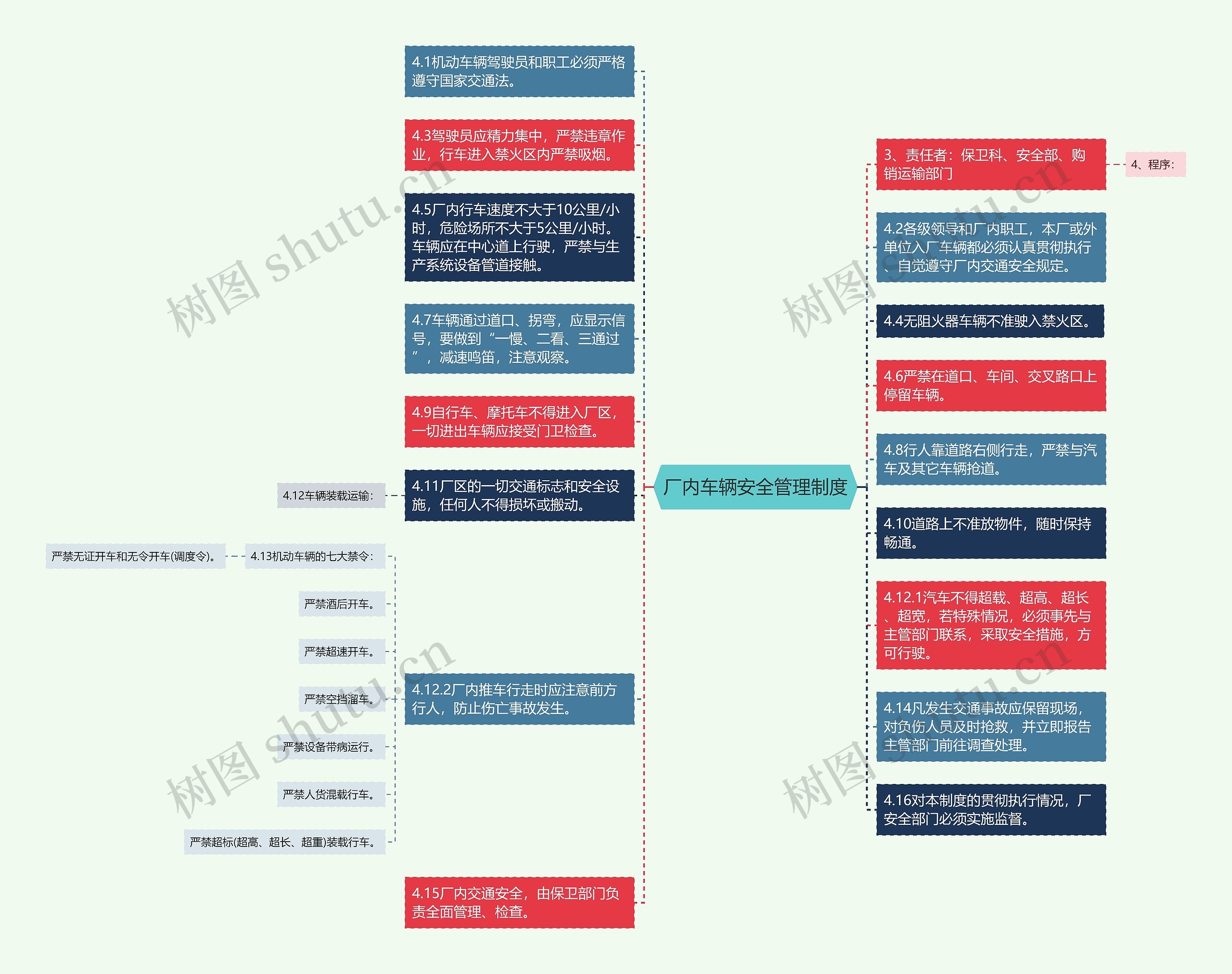 厂内车辆安全管理制度思维导图