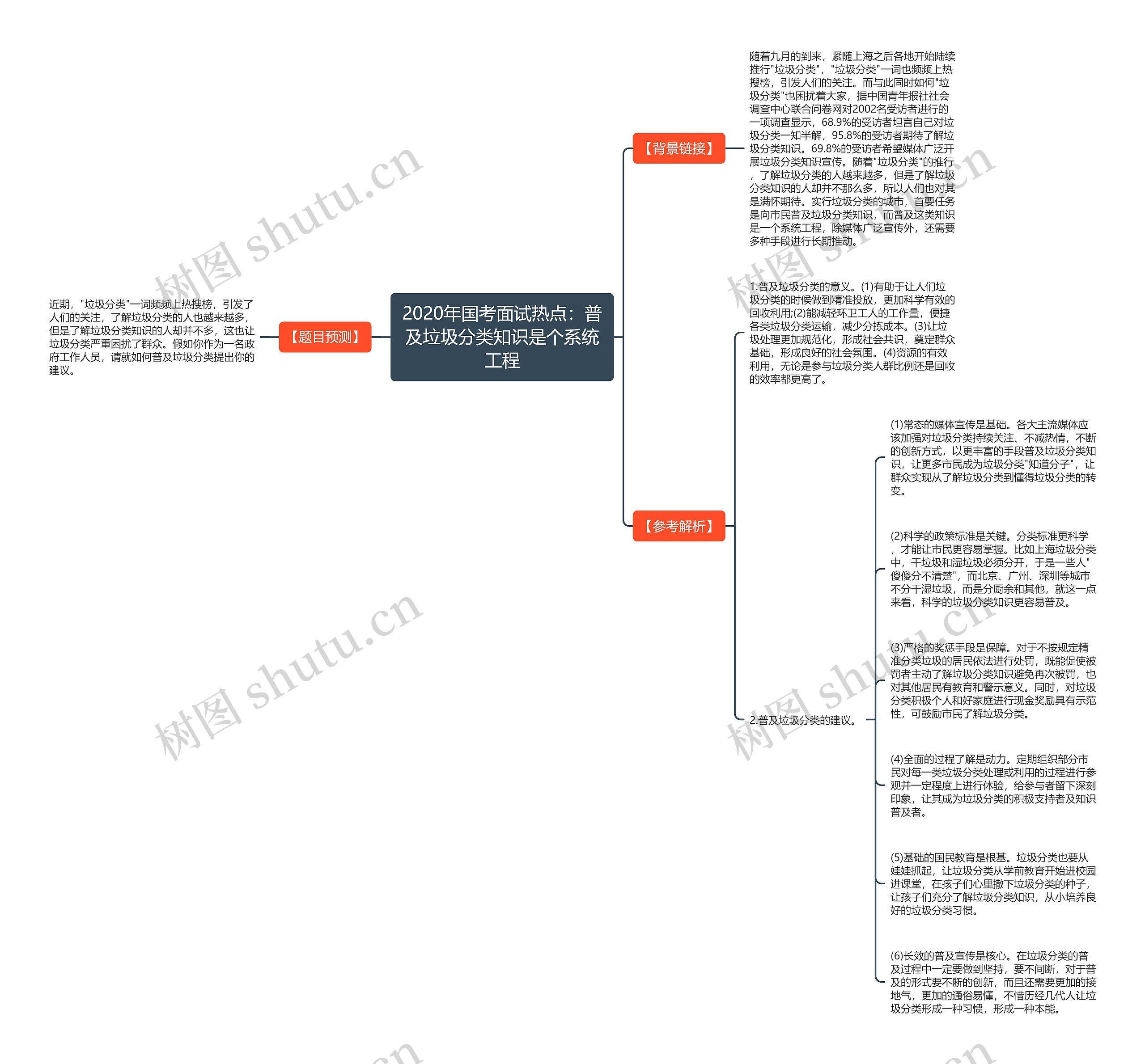 2020年国考面试热点：普及垃圾分类知识是个系统工程思维导图
