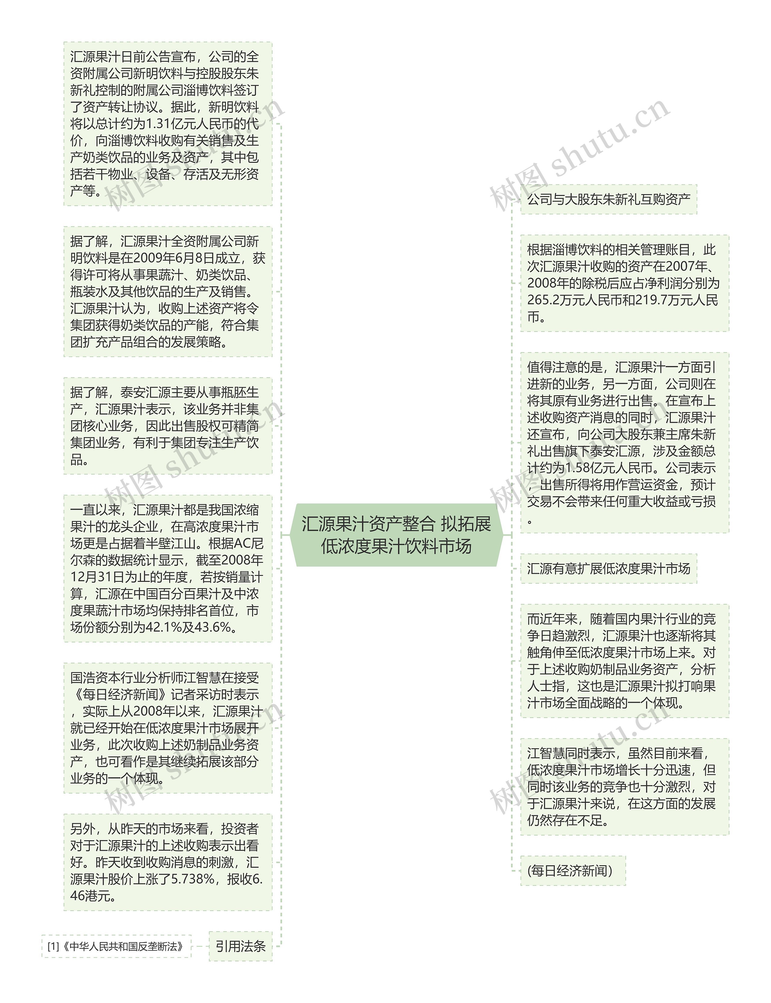 汇源果汁资产整合 拟拓展低浓度果汁饮料市场思维导图