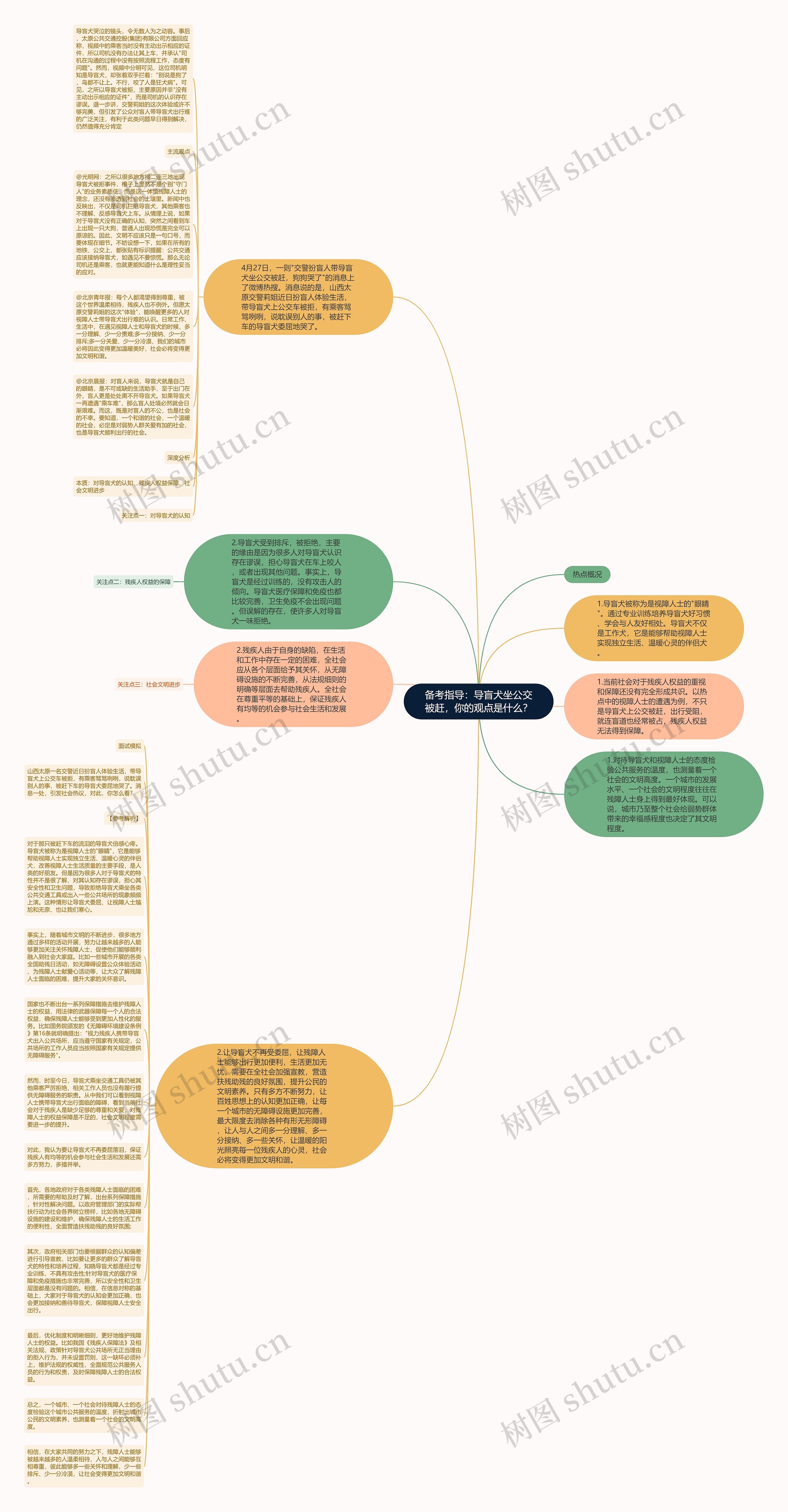备考指导:导盲犬坐公交被赶,你的观点是什么?思维导图高清图 备考指导:导盲犬坐公交被赶,你的观点是什么?思维导图